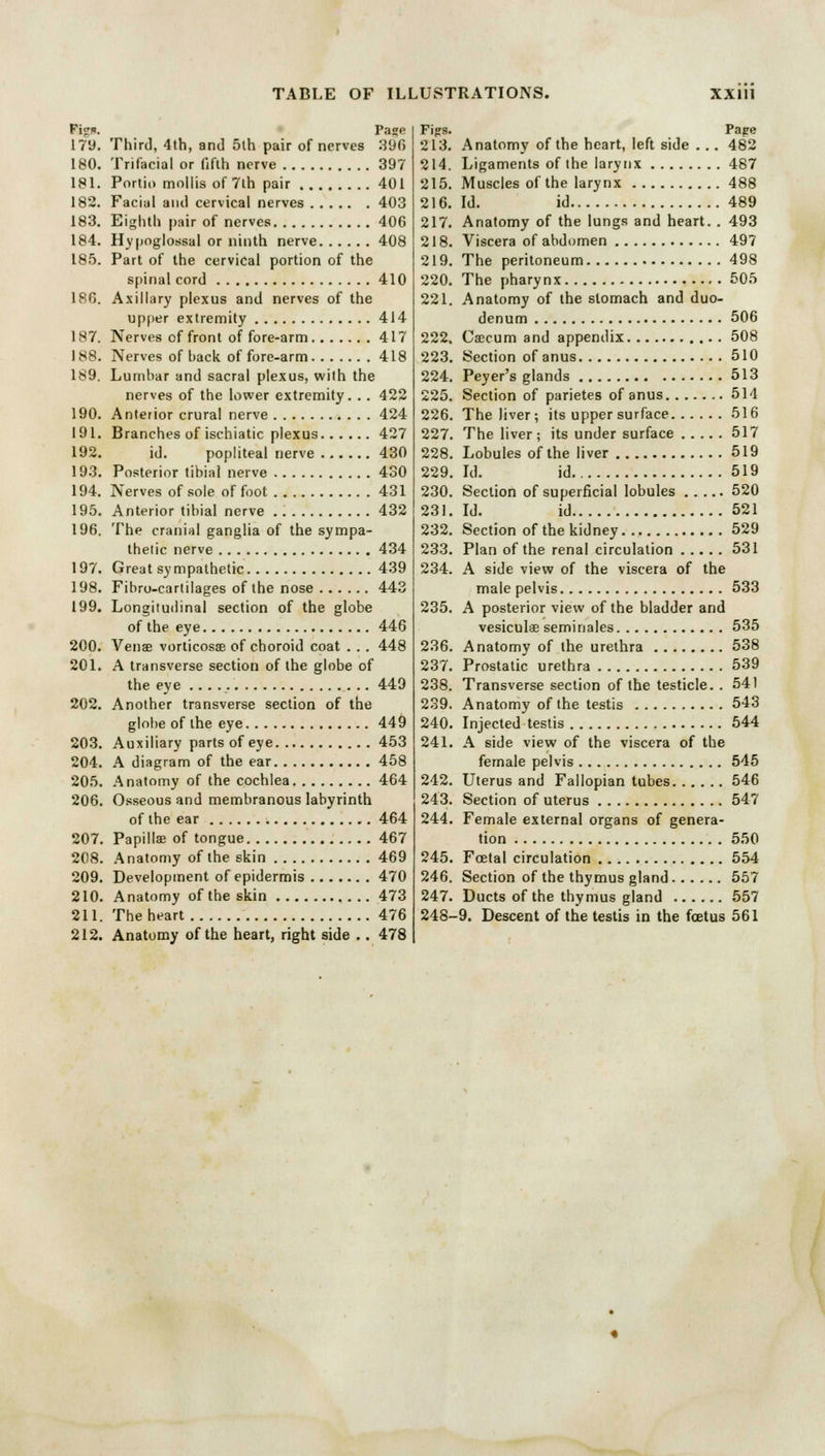 Fig*. Pa«e 179. Third, 4th, and 5th pair of nerves 396 180. Trifacial or fifth nerve 397 181. Portio mollis of 7th pair 401 182. Facial ami cervical nerves 403 183. Eighth pair of nerves 406 184. Hypoglossal or ninth nerve 408 185. Part of the cervical portion of the spinal cord 410 186. Axillary plexus and nerves of the upper extremity 414 187. Nerves of front of fore-arm 417 188. Nerves of back of fore-arm 418 189. Lumbar and sacral plexus, with the nerves of the lower extremity. . . 422 190. Anterior crural nerve 424 191. Branches of ischiatic plexus 427 192. id. popliteal nerve 430 193. Posterior tibial nerve 430 194. Nerves of sole of foot 431 195. Anterior tibial nerve 432 196. The cranial ganglia of the sympa- thetic nerve 434 197. Great sympathetic 439 198. Fibro-cartilages of the nose 443 199. Longitudinal section of the globe of the eye 446 200. Venae vorticosse of choroid coat . . . 448 201. A transverse section of the globe of the eye .. . 449 202. Another transverse section of the globe of the eye 449 203. Auxiliary parts of eye 453 204. A diagram of the ear 458 205. Anatomy of the cochlea 464 206. Osseous and membranous labyrinth of the ear 464 207. Papillae of tongue 467 208. Anatomy of the skin 469 209. Development of epidermis 470 210. Anatomy of the skin 473 211. The heart 476 212. Anatomy of the heart, right side .. 478 Figs. Pape 213. Anatomy of the heart, left side . .. 482 214. Ligaments of the larynx 487 215. Muscles of the larynx 488 216. Id. id 489 217. Anatomy of the lungs and heart. . 493 218. Viscera of abdomen 497 219. The peritoneum 498 220. The pharynx 505 221. Anatomy of the stomach and duo- denum 506 222. Caecum and appendix 508 223. Section of anus 510 224. Peyer's glands 513 225. Section of parietes of anus 514 226. The liver; its upper surface 516 227. The liver; its under surface 517 228. Lobules of the liver 519 229. Id. id 519 230. Section of superficial lobules 520 231. Id. id 521 232. Section of the kidney 529 233. Plan of the renal circulation 531 234. A side view of the viscera of the male pelvis 533 235. A posterior view of the bladder and vesiculse seminales 535 236. Anatomy of the urethra 538 237. Prostatic urethra 539 238. Transverse section of the testicle. . 541 239. Anatomy of the testis 543 240. Injected testis 544 241. A side view of the viscera of the female pelvis 545 242. Uterus and Fallopian tubes 546 243. Section of uterus 547 244. Female external organs of genera- tion 550 245. Foetal circulation 554 246. Section of the thymus gland 557 247. Ducts of the thymus gland 557 248-9. Descent of the testis in the foetus 561