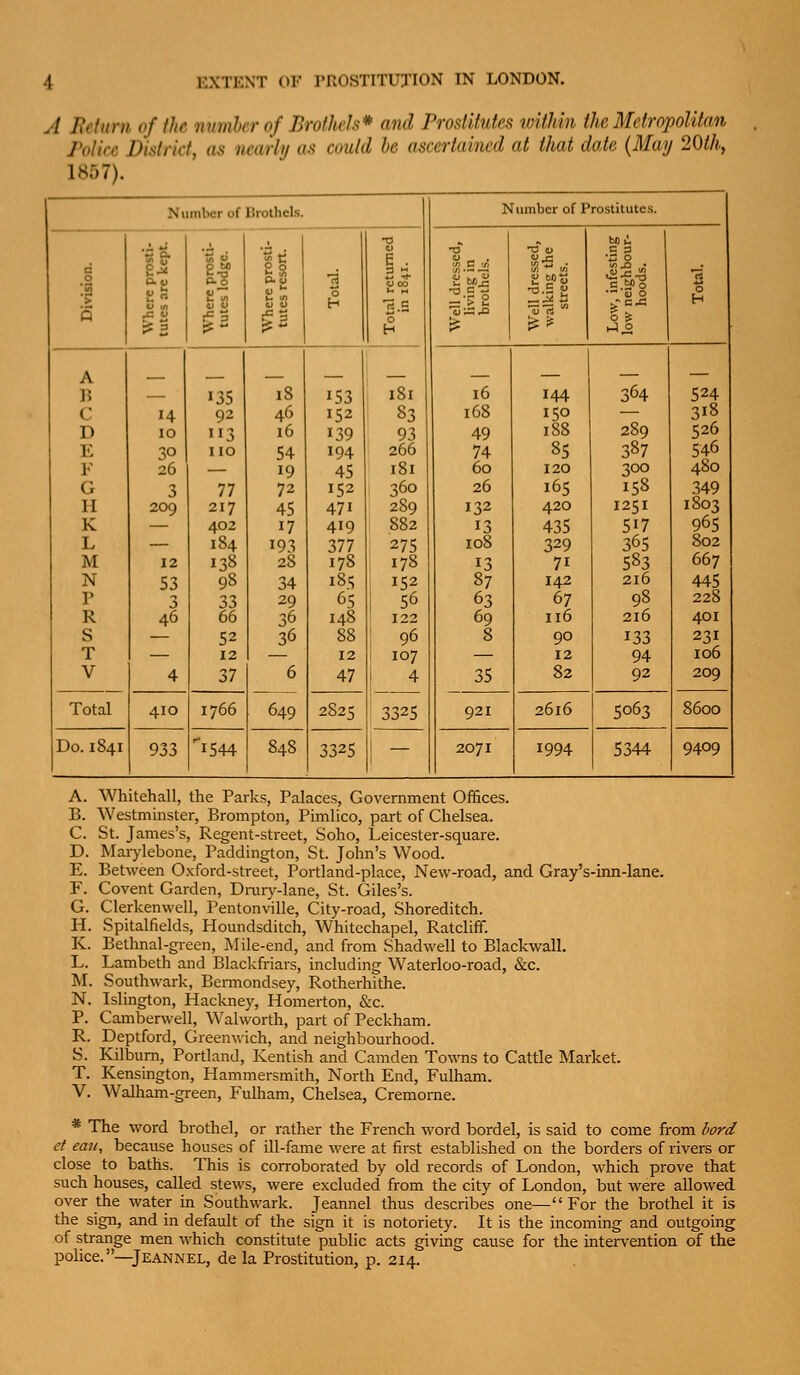 A liclnni of I he numhcr of Brothels* and Prostitutes within the Metropolitan Police District, as nearly as could he ascertained at that date {May 20th, 1857). Number of Brothels. Number of Prostitutes. •0 bSiL d o !5 •So 0 bs ■3 E . •0 v. < T3.S  c a 0 > S8 V u H 'rt c ^i| _ Ji! - >S-c H 0 n ^2 1? ■ tS ^ ^^ 6 '? '-'.2 A _ _ 1? — 135 18 153 181 16 144 364 524 C 14 92 46 152 «3 168 ^59 — 318 D 10 3 16 139 93 49 188 289 526 E 30 no 54 194 266 74 85 387 546 F 26 — 19 45 181 60 120 300 480 G 3 77 72 152 360 26 165 158 349 II 209 217 45 471 289 132 420 1251 1803 K — 402 17 419 882 13 435 517 965 L — 184 193 377 275 108 329 365 802 M 12 138 28 178 178 13 71 583 667 N 53 q8 34 18^ 152 87 142 216 445 P 3 33 29 65 i ''^ 63 67 98 228 R 46 66 36 148 122 69 116 216 401 S 52 36 88 96 8 90 133 231 T — 12 12 107 — 12 94 106 V 4 37 6 649 47 4 ; 3325 35 82 92 209 Total 410 1766 2825 921 2616 5063 8600 Do. 1841 933 1544 848 3325 — 2071 1994 5344 9409 A. Whitehall, the Parks, Palaces, Government Offices. B. Westminster, Brompton, Pimlico, part of Chelsea. C. St. James's, Regent-street, Soho, Leicester-square. D. Marylebone, Paddington, St. John's Wood. E. Between Oxford-street, Portland-place, New-road, and Gray's-inn-lane. F. Covent Garden, Dmry-lane, St. Giles's. G. Clerkenwell, Pentonville, City-road, Shoreditch. H. Spitalfields, Houndsditch, Whitcchapel, Ratclifif. K. Bethnal-gi-een, Mile-end, and from Shadwell to Blackwall. L. Lambeth and Blackfriars, including Waterloo-road, &c. M. Southwark, Bei-mondsey, Rotherhithe. N. Islington, Hackney, Homerton, &c. P. Camberwell, Walworth, part of Peckham. R. Deptford, Greenwich, and neighbourhood. S. Kilbum, Portland, Kentish and Camden Towns to Cattle Market. T. Kensington, Hammersmith, North End, Fulham. V. Walham-green, Fulham, Chelsea, Cremorne. * The word brothel, or rather the French word bordel, is said to come from liard ct ean, because houses of ill-fame were at first established on the borders of rivers or close to baths. This is corroborated by old records of London, which prove that such houses, called stews, were excluded from the city of London, but were allowed over the water in Southwark. Jeannel thus describes one—For the brothel it is the sign, and in default of the sign it is notoriety. It is the incoming and outgoing of strange men which constitute public acts giving cause for the intervention of the police.—Jeannel, de la Prostitution, p. 214.