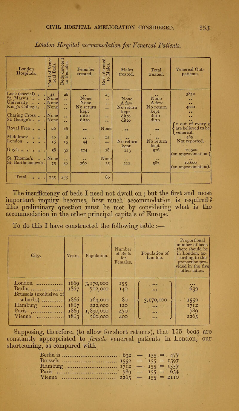 London Hospital accommodation for Venereal Patients. London a ■ 13 Females Males Total Venereal Out- Hospitals. treated. 'O 0 treated. treated. patients. ^^ ^B Lock (special) . . 41 26 IS 5852 St. Mary's . . . None None None None University . , . None None A few- A few King's College. . None No return kept No return kept No return kept 4000 Charing Cross . . None ditto ditto ditto ., St. George's . , . None •• ditto ditto ditto f 2 out of every 3 Royal Free . . . 26 26 •• None   < are believed to be [venereal. Middlesex . . . 20 s ., 12 .. 463 London . . . . IS IS 44 •• No return kept No return kept Not reported. Guys S« 30 124 28 123 526 12,500 (an approximation.) St. Thomas's . . None None St. Bartholomew's. 75 5° 360 25 222 582 12,600 (an approximation). Total . . . 23s iSS 80 The insufficiency of beds I need not dwell on; but the first and most important inquiry becomes, how much accommodation is required? This preliminary question must be met by considering what is the accommodation in the other principal capitals of Europe. To do this I have constructed the following table :—■ City. Years. Population. Number of Beds for Females. Population of London. Proportional number of beds there should be in London, ac- cording to the proportion pro- vided in the five other cities. London 1869 1867 1866 1867 1869 1863 3,170,000 702,000 164,000 222,000 1,890,000 560,000 155 140 80 120 470 400 r ... 1 ... - 3,170,000 - 632 ■ 1552 1712 789 2265 Berlin Brassels (exclusive of suburbs) Hamburg Paris Vienna Supposing, therefore, (to allow for short returns), that 155 beds are constantly appropriated to female venereal patients in London, our shortcoming, as compared with Berlin is 632. — 155 = 477 Brussels 1552 — 155 = 1397 Hamburg 1712 — 155 = 1557 Palis 789— 155 = 634 Vienna 2265 — i5S = 2110