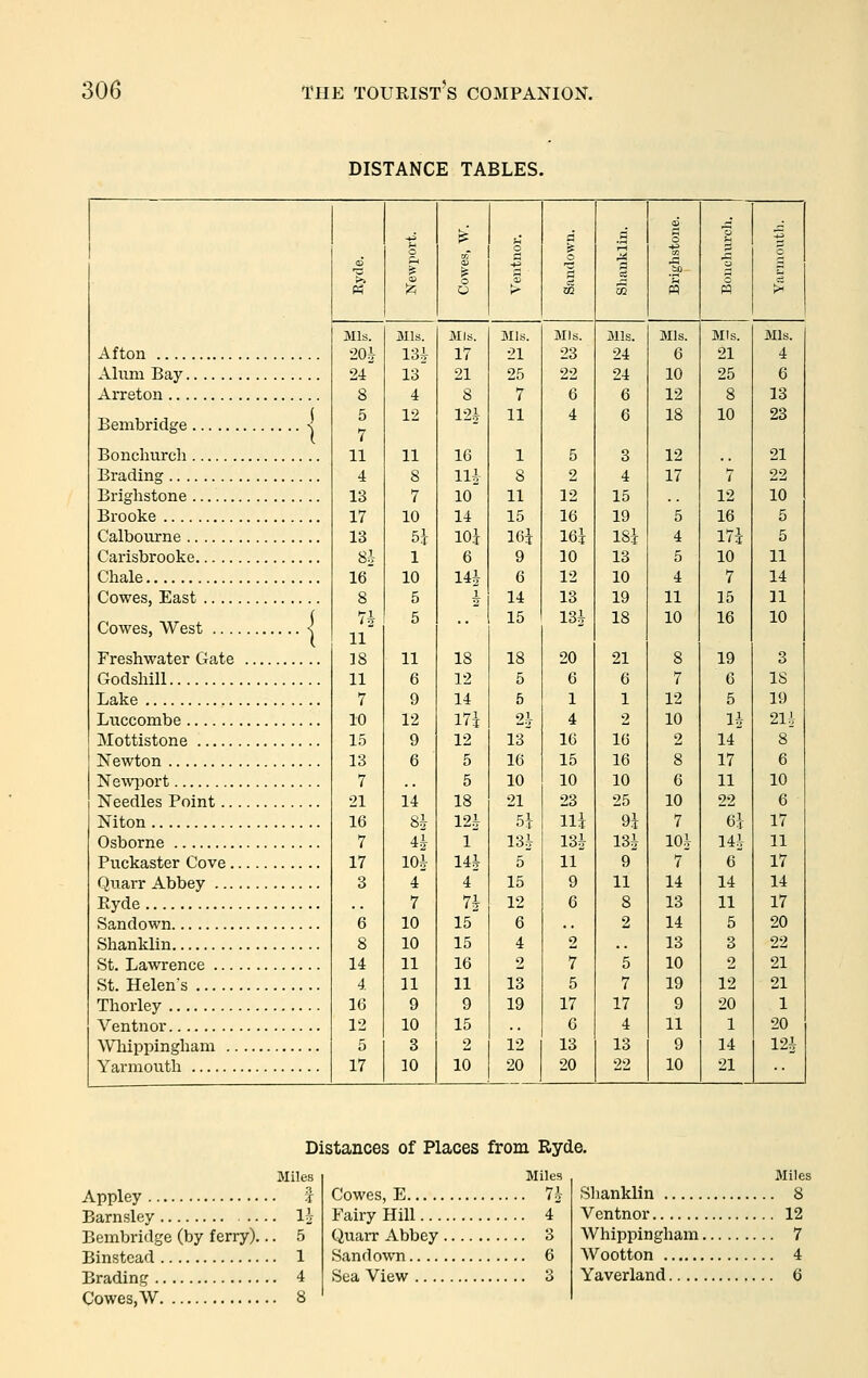 DISTANCE TABLES. Afton Alum Bay Arreton Bembridge \ Bonchurch Brading Brighstone Brooke Calbourne Carisbrooke Chale Cowes, East Cowes, West < Freshwater Gate Godshill Lake Luccombe Mottistone Newton Newport Needles Point Niton Osborne Puckaster Cove Quarr Abbey Eyde Sandown Shanklin St. Lawrence St. Helen's Thorley Ventnor ^Vhippingllam Yarmouth Mis. Mis. Mis. 20i 13^ 17 24 13 21 8 4 8 5 12 12^ 11 11 16 4 8 Hi 13 7 10 17 10 14 13 5i lOi 8i 1 6 16 10 141 8 5 i 7* 5 11 18 11 18 11 6 12 7 9 14 10 12 I7i 15 9 12 13 6 5 7 5 21 14 18 16 8^ 12^ 7 4^ 1 17 10^ 14^ 3 4 4 7 7* 6 10 15 8 10 15 14 11 16 4. 11 11 16 9 9 12 10 15 5 3 9 17 10 10 JIls. 21 25 7 11 1 8 11 15 16i 9 6 14 15 18 5 5 2'r 13' 16 10 21 5i 13^ 5 15 12 Mis. 23 5 2 12 16 16i 10 12 13 13* 1 4 16 15 10 23 Hi 11 9 6 Mis. 24 24 4 15 19 18i 13 10 19 18 21 6 1 2 16 16 10 25 9i 13i 9 11 Mis. 6 10 12 18 12 17 5 4 5 4 11 10 Mis. Mis. 21 4 25 6 8 13 10 23 21 7 22 12 10 16 5 17-i 5 10 11 7 14 15 n 16 10 19 3 6 IS 5 19 H 21^ 14 8 17 6 11 10 92 6 6i 17 14i 11 6 17 14 14 11 17 5 20 3 22 2 21 12 21 20 1 1 20 14 121 21 Distances of Places from Ryde. Miles Appley 5 Barnsley li Bembridge (by ferry)... 5 Binstead 1 Brading 4 Cowes,W 8 Cowes, E Fairy Hill... QuaiT Abbey , Sandown Sea View .... Shanklin 8 Ventnor 12 Whippingham 7 Wootton 4 Yaverland 6