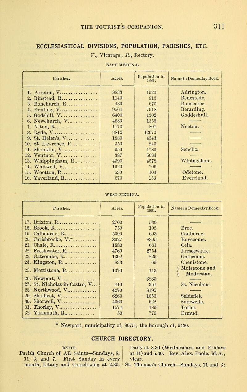ECCLESIASTICAL DIVISIONS, POPULATION, PARISHES, ETC. v., Vicarage; B., Eectory. EAST MEDINA. Parishes. Acres. ^^'issl?' Name in Domesday Book. 1. Arreton, V 2. Binstead, E 3. Bonchurch, E 4. Brading, V 5. GodshiU, V 6. Newchurch, V 7. Niton, E 8. Eyde, V 9. St. Helen's, V 10. St. Lawrence, E 11. Shanklin, V 12. Ventnor, V 13. Whippingham, E 14. Whitwell, V 15. Wootton, E 16. Yaverland, E 8833 1140 430 9564 6400 4680 1170 3812 1880 350 950 387 4390 1920 530 670 1920 813 670 7918 1302 1356 801 12670 4343 249 1780 5684 4578 706 104 153 Adrington. Benestede. Bonecerce. Berarding. Goddeshull. Neeton. Sencliz. Wipingeham. Odetone. Evereland. WEST MEDINA. Parishes. Acres. Population iu 1881. Name iu Domesday Book. 17. Brixton, E 18. Brook, E 19. Calbourne, E 20. Carisbrooke, V.* 21. Chale, E 22. Freshwater, E 23. Gatcombe, E 24. Kingston, E 25. Mottistone, E 26. Newport, V 27. St. Nicholas-in-Castro, V... 28. Northwood, V 29. Shalfleet, V 30. Shorwell, V 31. Thorley, V 32. Yarmouth, E 2700 750 5090 8627 1880 4760 1392 833 1070 410 4270 6260 4060 1574 50 530 195 8305 681 2754 225 69 143 3233 351 8195 1050 622 189 779 Broc. Cauborne. Bovecome. Cela. Frescewatre. Gatecome. Chenistone. ( Motsetone and ( Modrestan. Ss. Nicolaus. Seldeflet. Sorewelle. Torlei. Ermud. Newport, municipality of, 9075; the borough of, 9430. CHURCH DIRECTORY. RYDE. Parish Church of All Saints—Sundays, 8, 11, 3, and 7. First Sunday in every nionth, Litany and Catechizing at 2.30. Daily at 8.30 (Wednesdays and Fridays at 11) and 5.30. Eev. Alex. Poole, M. A., vicar. St. Thomas's Church—Sundays, 11 and 3;