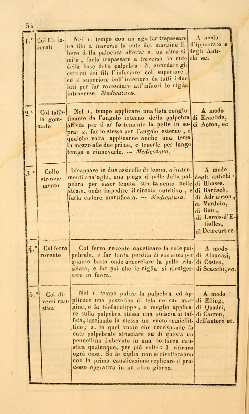 5i J.° Coi fili in- cerati Nel i. tempo con un ago far trapassare un filo a traverso iu cute del margine li bero d Ila palpebra aiFetta.* «. un altro si mi e , farlo trapassare a traverso la cute delia base della palpebra: 3. annodare gli estremi vlei fili l'inferiore col superiore, ed il superiore coli'inferiore du tutti i due lati per far rovesciare all'mfuori ie cig introverse. Medicatura. A modo d'ippccrate degli Anti- chi ec. Col taffe-l Nel «.tempo applicare una lista conglu là gora- tinante da l'angolo interno deila palpebra malo affetta per tirar fortemente la pelle in so- A modo di Eraclide, affetta per tirar fortemente la pelle in so- di AcrOn, ec pra: fi. farlo stesso per l'angolo esterno , el qualche volta applicarne anche una terza in mezzo alle due prime, e tenerle per lungo tempi» o rinnovarle. — Medicatura. Collo strozza- mento Incappare in due assicelle di legno, o instru- menti ana'oghi, una p ega di pelle della pai pebra per esser tenuta stre tenente nell stesse, onde impedire il circolo nutritivo, e farla cadere mortificata. — Medicatura, A modo degli antichi ' di Rhases, di Bartisch, di Adriarrson , di Verduin, di Rau , di Lerois-d'E- tiolles, di Demcursec. A- 0. Col ferro rovente Coi di- versi cau- stici Col ferro rovente causticare Ja cute pai- A modo pebrale, e far tanta perdita di sostanza peri di Albucasi. qnanto basta Onde accorciare la pelle rila-|di Costeo, sciata, e far poi che le ciglia si rivolges-(di Scacchi,ec. sero in fuora. Nel t. tempo pulire la palpebra ed ap- plicare una pezzolina di tela nel suo mar- gine, o la blefarolippe , o meglio applica- re sulla palpebra stessa una striscia ai taf- fetà, lasciando la stessa un vuoto semiellit- tico,- 2. in quel vuoto che corrispomie la cute palpebrale strisciare su di questa un pennellino imbevuto in una so.-tanza cau- stica qualunque, per più volte : 3. ritirare ogni cosa. Se le ciglia non si rivolteranno con la prima causticazione replicare il pro- cesso operativo iu un aliro giorno. A modo di Elling, di Quadri, di Carron, dell'autore ec.