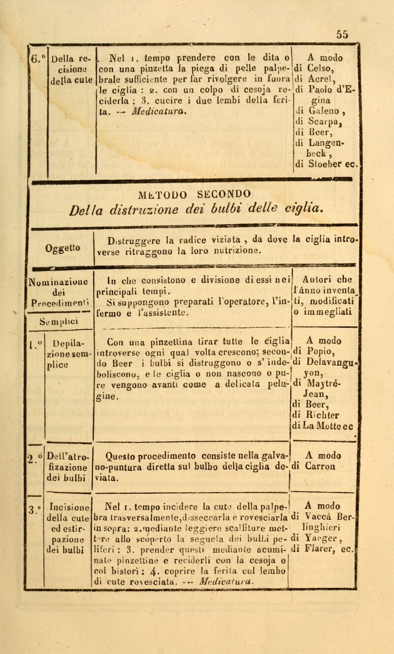 e: Della re- cisione della cule Nel tempo prendere con le dita o A modo con una pinzetta la piega di pelle palpe- brale sufficiente per far rivolgere in fuora le ciglia : 2. con un colpo di cesoja re- ciderla ; 3. cucire i due lembi della feri- ta. — Medicatura. di Celso, di Acrei, di Paolo d'E- gina di Galeno , di Scarpa, di Beer, di Langen- beck , di Stoeber ec METODO SECONDO Della distruzione dei bulbi delle ciglia. Oggetto Nominazione dei Procedi mpn'i Se inalici Depila- zione sem- plice Distruggere la radice viziata , da dove la ciglia intro- verse ritraggono la loro nutrizione. In die consistono e divisione di essi nei principali tempi. Si suppongono preparati l'operatore, l'in- fermo e l'assistente. Autori che làmio inventa ti, modificati Con una pinzettila tirar tutte le ciglia A modo introverse ogni qual volta crescono; secon-jdi Popio, do Beer i bulbi si distruggono o s' inde-,di Delavangir boliscono, eie ciglia o non nascono o pu-j yon, re vengono avanti come a delicata pela- di May tré- gine. di Beer, di Richter di La Motte ec 2.° Dell'atro- fìzazione dei bulbi Questo procedimento consiste nella galva- A asodo no-puntura diretta sul bulbo della ciglia de-di Carron viata. Incisione della cute ed estir- pazione dei bulbi Nel 1. tempo incidere Iaculo della palpe-' A modo bra trasversalmente,disseccarla e rovesciarla di Vacca Ber- in sopra: 2„mediante leggiere scaliiture met- lingliieri t re allo scoperto la seguela dei bulbi pe-di Yaeger, Hferi : 3. prender questi mediante acumi- di Flarer, ec. nate pinzettine e reciderli con la cesoja oj col bistorì : 4- coprire la ferita col lembo di cute rovesciata. --- Medicatura.