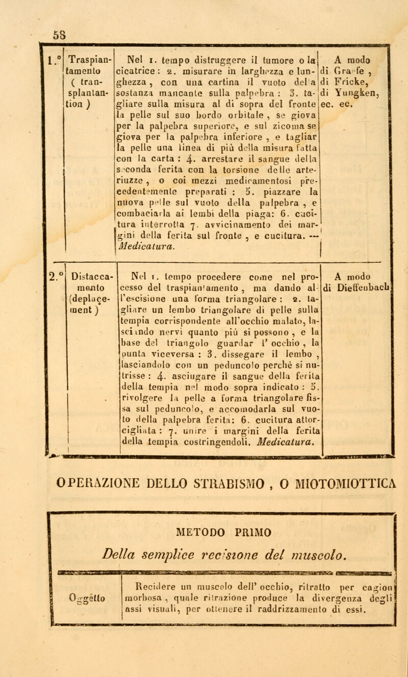 Traspian- tamento ( tran- splantan- tion ) Nel i. tempo distruggere il tumore ola cicatrice: 2. misurare in larghezza e lun- ghezza , con una cartina il vuoto del a sostanza mancante sulla palpebra : 3. ta- gliare sulla misura al di sopra del fronte la pelle sul suo bordo orbitale , so giova per la palpebra superiore, e sul zicoma se giova per la palpebra inferiore , e tagliar la pelle una linea di più della misura Fatta con la carta: 4« arrestare il sangue della s conda ferita con la torsione delle arte- riuzze , o coi mezzi medicamentosi pre- eedèntemente preparati : 5*. piazzare la nuova p-'lle sul vuoto della palpebra , e combaciarla ai lembi della piaga: 6. cuci- Itura interrotta 7. avvicinamento dei mar- gini della ferita sul fronte , e cucitura. — Medicatura. A modo di Grafie , di Fricke, di Yungken, ec. ec. 2.° Distacca- mento (depluce- ment ) Nel j. tempo procedere come nel pro- cesso del traspianfamento , ma dando al Pescisione una l'orma triangolare : 2. ta- gliare un lembo triangolare di pelle sulla tempia corrispondente all'occhio malato, la- sci indo nervi quanto più si possono , e la base del triangolo guardar l' occhio , la punta viceversa : 3. dissegare il lembo , lasciandolo con un peduncolo perché si nu- trisse : 4- asciugare il sangue della ferita della tempia nel modo sopra indicato : 5. rivolgere la pelle a t'orma triangolare fìs- sa sul peduncolo, e accomodarla sul vuo- to della palpebra ferita: 6. cucitura attor- cigliata : 7. unire i margini della ferita della tempia costringendoli. Medicatura A modo di Dieffeubach OPERAZIONE DELLO STRABISMO , 0 MIOTOMIOTTICA METODO PRIMO Della semplice recisione del muscolo. Odetto Recidere un muscolo dell' occhio, ritratto per cagion morbosa , quale rifrazione produce la divergenza degli assi visuali, per ottenere il raddrizzamento di essi.