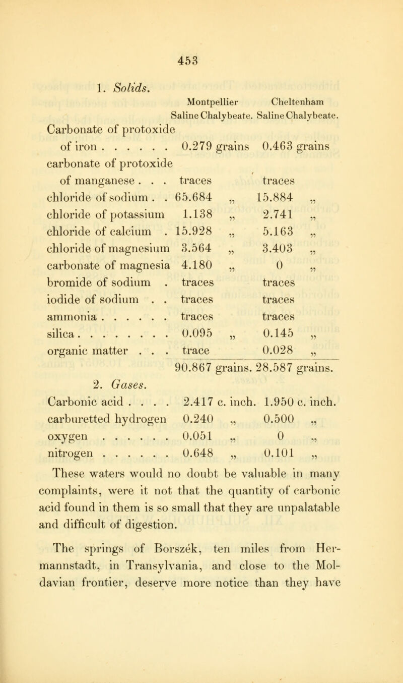 1. Solids. Montpellier Cheltenham Saline Chalybeate. Saline Chalybeate. Carbonate of protoxide of iron 0.279 grains 0.463 grains carbonate of protoxide of manganese . . . traces chloride of sodium . . 65.684 „ chloride of potassium 1.138 „ chloride of calcium . 15.928 „ chloride of magnesium 3.564 „ carbonate of magnesia 4.180 „ bromide of sodium . traces iodide of sodium . . traces ammonia traces silica 0.095 „ organic matter . . . trace 90.867 grains. 28.587 grains. 2. Gases. Carbonic acid .... 2.417 c. inch. 1.950 c. inch, carburetted hydrogen 0.240 „ 0.500 „ oxygen 0.051 „ 0 „ nitrogen 0.648 „ 0.101 „ These waters would no doubt be valuable in many complaints, were it not that the quantity of carbonic acid found in them is so small that they are unpalatable and difficult of digestion. The springs of Borszek, ten miles from Her- mannstadt, in Transylvania, and close to the Mol- davian frontier, deserve more notice than they have traces 15.884 ?? 2.741 n 5.163 ^ 3.403 ^ 0 r> traces traces traces 0.145 » 0.028 n