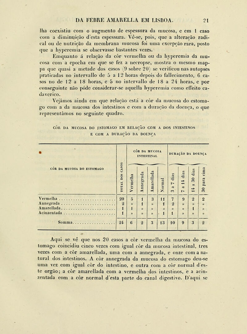 lha coexistiu com o augmento de espessura da mucosa, e em 1 caso com a diminuiçào desta espessura. Vé-se, pois, que a alteração radi- cal ou de nutrição da membrana mucosa foi uma excepção rara, posto que a hjperemia se observasse bastantes vezes. Emquanto á relação da côr vermelha ou da hjperemia da mu- cosa com a epocha em que se fez a necropse, mostra o mesmo map- pa que quasi a metade dos casos (9 sobre 20) se verificou nas autopses praticadas no intervallo de 5 a 12 horas depois do fallecimento, 6 ca- sos no de 12 a 18 horas, e 5 no intervallo de 18 a 24 horas, e por conseguinte não pôde considerar-se aquella hyperemia como eíTeito ca- davérico. Vejamos ainda em que relação está a côr da mucosa do estôma- go com a da mucosa dos intestinos e com a duração da doença, o que representámos no seguinte quadro. CÔR DA MUCOSA DO pSTOMAGO EM RELAÇÃO COM A DOS INTESTIINOS E COM A DURAÇÃO DA DOEiNCA • CÔR DA MUCOSA c« INTESTINAL DURAÇÃO DA DOENÇA CÔR DA MUCOSA DO ESTÔMAGO V) ec 23 ns « U5 .s JS ca n3 bc *^ ec O S to a < ed s o. © 05 Vermelha 20 2 1 1 5 )) í 1 1 » - 3 » )) 11 1 )) • 1 7 2 » 1 9 » » 2 » 1 2 Annegrada Amarellada ' Acinzentada .-. Somnja 24 6 2 3 13 10 9 3 0 Aqui se vê que nos 20 casos a côr vermelha da mucosa do es- tômago coincidiu cinco vezes com igual côr da mucosa intestinal, três vezes com a côr amarellada, uma com a annegrada, e onze com a na- tural dos intestinos. A côr annegrada da mucosa do estômago deu-se uma vez com igual côr do intestino, e outra com a côr normal des- te órgão; a côr amarellada com a vermelha dos intestinos, e a acin- zentada com a côr normal desta parte do canal digestivo. D'aqui se