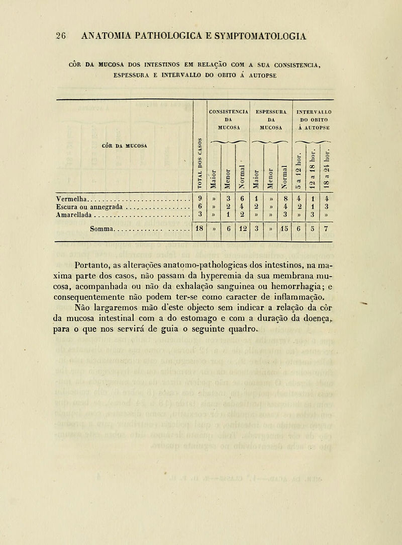 COR DA MUCOSA DOS INTESTINOS EM RELAÇÃO COM A SUA CONSISTÊNCIA, ESPESSURA E INTERVALLO DO ÓBITO Á AUTOPSE CONSISTÊNCIA ESPESSURA INTERVAI.LO DA DA DO ÓBITO MUCOSA MUCOSA A AUTOPSE « -—^.^^-^»—- -—^^-^-^—- ,_^^,^ COR DA M UCOSA t. i^ o o O JZ ^ Q. ^^ , j: 00 ■J* t-l U fB fN Ol ■< g O o c O c ti CB « « s o o 2Í3 CT 00 9 6 3 )) )> )) 3 2 1 6 4 2 1 2 » )) )> 8 4 3 4 2 1 1 3 í. Escura ou annegrada .. . ^ 3 Amarellada . ^ )) Somma 18 » 6 12 3 j) 15 6 5 7 Portanto, as alterações anatomo-pathologicas dos intestinos, na má- xima parte dos casos, nào passam da hyperemia da sua membrana mu- cosa, acompanhada ou não da exhalaçào sanguínea ou hemorrhagia; e consequentemente nào podem ter-se como caracter de inflara mação. Nào largaremos mão d'este objecto sem indicar a relação da còr da mucosa intestinal com a do estômago e com a duração da doença,. para o que nos servirá de guia o seguinte quadro.