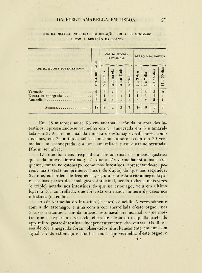 COR DA MUCOSA INTESTINAL EM RELAÇÃO COM A DO ESTÔMAGO E COM A DURAÇÃO DA DOENÇA CÔR DA MUCOSA DDRACiO DA DOENÇA O ESTOMACAL CÔR DA MUCOSA DOS INTESTINOS -< « as O a ■< !- O H B 1^ T3 6D C a -o et! 1 a < ca s o to .2 CO TH RJ '■5 B 00 O CO ri Vermelha 9 6 5 í 1 1 » 3 4 1 4 4 3 1 2 Escura ou annegrada » Amarellada 3 2 )) 1 )> » » 2 - 1 Somma 18 8 1 2 7 1. 8 6 s Em 18 autopses sobre 63 era anormal a côr da mucosa dos in- testinos, apresentando-se vermelha em 9; annegrada em 6 e apiarel- lada em 3. A còr anormal da mucosa do estômago verificou-se, como dissemos, em 24 autopses sobre o mesmo numero, sendo em 20 ver- melha, cm 2 annegrada, em uma amarellada e em outra acinzentada. Daqui se infere: 1.°, que foi mais frequente a côr anormal da mucosa gástrica que a da mucosa intestinal; 2.°, que a côr vermelha foi a mais fre- quente, tanto no estômago, como nos intestinos, apresentando-se, po- rém, mais vezes no primeiro (mais do duplo) do que nos segundos; 3.°, que, em ordem de frequência, seguiu-se a esta a côr annegrada pa- ra as duas partes do canal gastro-intestinal, sendo todavia mais vezes (o triplo) notada nos intestinos do que no estômago; veiu em ultimo iogar a còr amarellada, que foi vista em maior numero de casos nos intestinos (o triplo). A côr vermelha do intestino (9 casos) coincidiu 5 vezes somente com a do estômago, e uma com a côr amarellada d'este órgão; nos 3 casos restantes a còr da mucosa estomacal era normal, o que mos- tra que a hyperemia se pôde eflFectuar n'esta ou naquella parte do apparelho gastro-intestinaí independentemente das outras. Os 6 ca- sos de côr annegrada foram observados simultaneamente em um com igual côr do estômago e noutro com a côr vermelha d'este orgào, o 4*