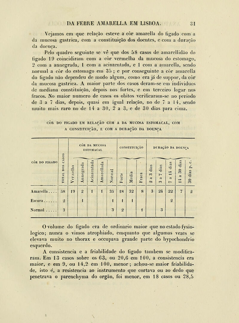 Vejamos em que relação esteve a côr amarella do fígado com a da mucosa gástrica, com a constituiçiSo dos doentes, e com a duração da doença. Pelo quadro seguinte se vê que dos 58 casos de amarellidào do fígado 19 coincidiram con) a côr vermelha da mucosa do estômago, 2 com a annegrada, 1 com a acinzentada, e 1 com a amarelia, sendo normal a côr do estômago em 35 ; e por conseguinte a côr amarella do fígado nào dependeu de modo algum, como era já de suppor, da côr da mucosa gástrica. A maior parte dos casos deram-se em indivíduos de mediana constituição, depois nos fortes, e em terceiro logar nos fracos. No maior numero de casos os óbitos verificaram-se no período de 3 a 7 dias, depois, quasi em igual relação, no de 7 a 14, sendo muito mais raro no de 14 a 30, 2 a 3, e de 30 dias para cima. CÔR DO FÍGADO EM RELAÇÃO COM A DA MUCOSA ESTOMACAL, COM A CONSTITDICÃO, E COM A DURAÇÃO DA DOENÇA o U O o H O H CÔR DA MOCOSA ESTOMACAL CONSTITUIÇÃO DURAÇÃO DA DOENÇA CÔR DO fígado 'o •a o s c < a O! '3 -O 'o ez B s o o Cd C-i CO '■5 CO .2 o ca T3 o Amarella.... Escura Normal 58 3 19 2 1 1 1 35 1 18 1 2 32 1 8 1 3 24 3 22 2 7 2 O volume do fígado era de ordinário maior que no estado fysio- logico; nunca o vimos atrophiado, emquanto que algumas vezes se elevava muito no thorax e occupava grande parte do hypochondrio esquerdo. A consistência e a friabilidade do fígado também se modifica- ram. Em 13 casos sobre os 63, ou 20,6 em 100, a consistência era maior, e em 9, ou 14,2 em 100, menor; achou-se maior friabilida- de, isto é, a resistência ao instrumento que cortava ou ao dedo que penetrava o parenchyma do orgào, foi menor, em 18 casos ou 28,5