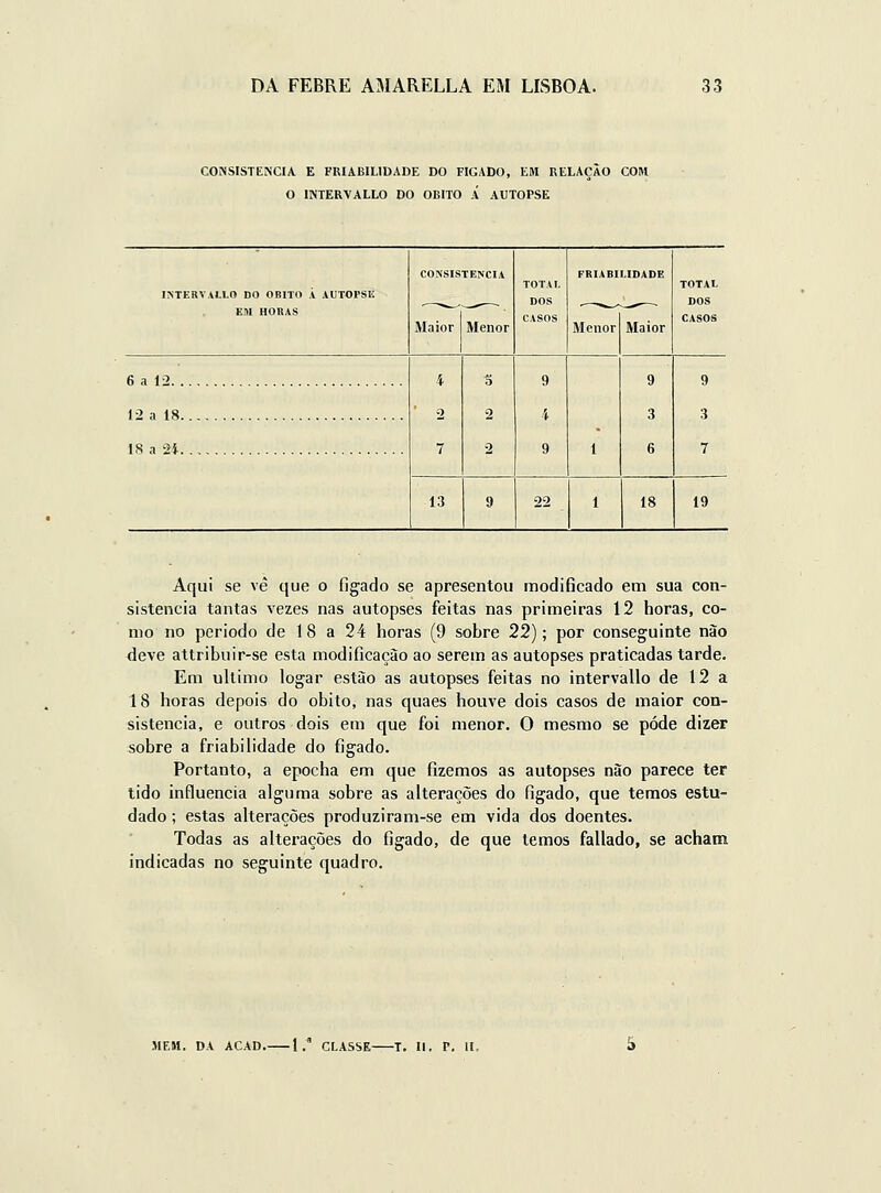 CONSISTÊNCIA E FRIABILIDADE DO FÍGADO, EM RELAÇÃO COM O INTERVALLO DO ÓBITO Á AUTOPSE INTERVAltO DO ÓBITO Á AUTOPSE EM HORAS CONSIS Maior TENCIA Menor TOTAI. DOS CASOS FRIABILIDADE Menor Maior TOTAL DOS CASOS 6 a 12 12 a 18 4 2 7 H 2 2 9 9 1 9 3 6 9 3 18 a 2i 7 13 9 22 1 18 19 Aqui se vê que o fígado se apresentou modificado em sua con- sistência tantas vezes nas autopses feitas nas primeiras 12 horas, co- mo no período de 18 a 24 horas (9 sobre 22); por conseguinte nào deve attribuir-se esta modificação ao serem as autopses praticadas tarde. Em ultimo logar estào as autopses feitas no intervallo de 12 a 18 horas depois do óbito, nas quaes houve dois casos de maior con- sistência, e outros dois em que foi menor. O mesmo se pôde dizer sobre a friabilidade do fígado. Portanto, a epocha em que fizemos as autopses não parece ter tido influencia alguma sobre as alterações do fígado, que temos estu- dado ; estas alterações produziram-se em vida dos doentes. Todas as alterações do fígado, de que temos fallado, se acham indicadas no seguinte quadro. MEM. DA ACAD 1 .' CLASSE T. II. P. 11 =