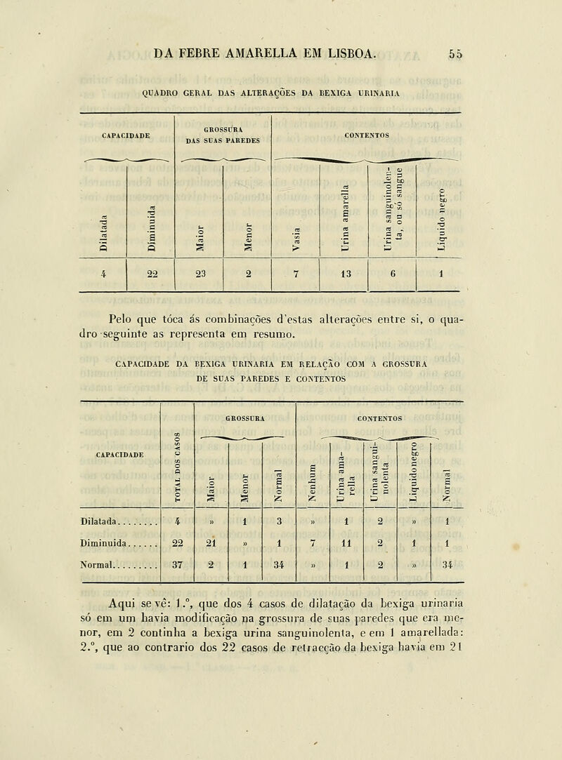 QUADRO GERAL DAS ALTERAÇÕES DA BEXIGA URINARIA GBOSSCRA CAPACIDADE DAS SUAS PAREDES CONTENTOS  I cj ^ bo rt o c CO fi re t> ffl |-g tu í« O s re B O '3 '>3 ■3 CO q 3 a 's Q es o es *(« > CB p 4 22 23 2 7 13 6 1 Pelo que toca ás combinações d'estas alterações entre si, o qua- dro seguinte as representa em resumo. CAPACIDADE DA BEXIGA URINARIA EM RELAÇÃO COM A GROSSURA DE SUAS PAREDES E CONTENTOS 6R0SSCBA CONTENTOS o cn -- I o ■ < S CAPACIDADE u 1 to £>D o 0 rt E a CO CO ^ C O CO O o o a s O C o 3 O s o s , S s ;2; p P h^ ^ Dilatada 4 » 1 3 » 1 2 )> 1 Diminuída 22 21 )) 1 7 11 2 1 1 Normal 37 2 1 34 » 1 2 » 34 Aqui se vê: 1.°, que dos 4 casos de dilatação da bexiga urinaria só em um bavia modificação na grossura de suas pjaredes que era me- nor, em 2 continha a bexiga urina sanguinolenta, e em 1 amarellada: 2.°, que ao contrario dos 21 casos de retracção da bexiga havia em 21