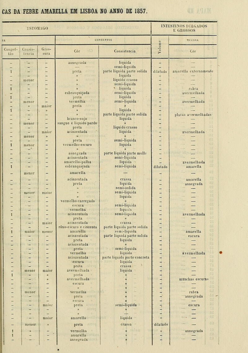 KSTOMAGO INTESTINOS PiíLtiADOS E GROSSOS SA COKTKNTOS Volume MUCOSA Conges- Coiísis- Gros- Côr Consistência Côr tão leneia sura _ _ _ annegrada liquida _ — _ _ _ — semi-liquida _ — 1 - - preta parte liquida parte solida dilatado amarella externameute _ - - » liquida - — _ miíiior - M liquido crasso - — _ _ _ )í semi-liquida - — 1 - - a < liquida - rubra _ - - esbranquiçada semi-liquida - avermelhada 1 _ _ jireta liquida - — - menor - vermelha semi-liquida - avermelhada - » maior preta jj - — 1 _ » )> liquida — - - - » parte liquida parte solida placas avermelhadas _ - - branco-sujo liquida - — _ menor _ sangue e liquido pardo » - — _ _ _ preta liquido crasso _ - - maior acinzentada liquida - avermelhada - menor a )) )) - — _ _ - preta semi-liquida _ — 1 meoor - vcrmelbo-escuro liquida - — I _ _ annegrada parte liquida parte molle _ z _ _ _ acinzentada semi-liquida _ — _ _ - amarello-palha liquida • _ avermelhada 1 - - esbranquiçada semi-liquida dilatado amarella - menor - amarella — - — _ _ _ acinzentada crassa _ amarella _ - - preta liquida _ annegrada _ _ _ » semi-solida _ — _ menor maior » semi-liquida _ — _ _ „ j> liquida _ — _ _ _ vermelho carregado >i _ — _ _ _ escura semi-liquida _ — _ _ _ vermelha liquida _ ,—, 1 - - acinzentada semi-liquida _ avermelhada _ _ _ preta » _ — _ _ maior acinzentada crassa _ — _ - - rôxo-escuro e cinzenta parte liquida parte solida _ — 1 maior menor amarella semi-liquida _ amarella _ - - acinzentada parte liquida parte solida - escura _ - - preta liquida - — _ _ — acinzentada » _ — _ _ _ preta semi-liquida _ — — - _ vermelha liquida - avermelhada — - - acinzentada parte liquida parteconcreta _ — _ - - escura liquida - . — _ - - preta crassa - — _ menor maior avermelhada liquida - — 1 - H prela » - — - - )) avermelhada » - manchas escuras - - - escura « - — - - - « n - — _ menor _ vermelha » _ rubra - - - preta » -■ annegrada _ - - escura a - — - - maior preta semi-liquida - escura - - - u » — — - - maior amarella liquida - ■ • — - menor « preta crassa - dilatado - — 1 .) - vermelha » « annegrada 1 - - amarella « - — - — — annegrada B ~ —