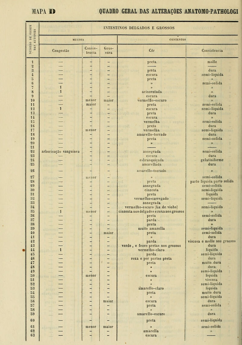 S S o » o ■< B =■ z: INTESTINOS DELGADOS E GROSSOS MUCOS A COMEMOS CoDgeslão Consis- tência Gros- sura Côr Cousistencia 1 2 3 — - - prela moUe — - _ preta dura 4 — - - escura semi-liquida S — - - preta i) G — - - •» semi-solida ■^ 1 _ _ » » 8 1 - - acinzentada u 9 — - - escura dura 10 — menor maior vermelfio-escuro u 11 — maior - preta semi-solida 12 1 - - escura semi-liquida 13 — - - preta dura 14 — - - escura n 13 — - _ Termelba semi-solida 16 — - - preta dura i: — menor - Termelha semi-liquida 18 — - - amarello-torrado dura 19 — - - preta semi-solida 20 — - _ a u 21 — — — 22 arborisação sanguínea - - annegrada semi-solida 23 — - - escura dura 24 — - - esbranquiçada gelatiniforme 2o — - - amarellada dura 26 — - - amarello-torrado j} 27 menor _ „ semi-solida 28 — - _ preta parte liquida parle solida 29 — _ _ annegrada semi-íolida 30 — _ _ cinzenta semi-liquida 31 — _ _ preta liquida 32 — - - vermelho-carregado semi-liquida 33 — _ — annegrada 3í — - - vermelho-escuro (lia de vinho) semi-liquida 33 1 menor _ cinzenta nos delgados e roxa nos grossos a 36 — - _ preta semi-solida 37 — - - parda dura 38 — - - preta » 39 — - - muito amarella semi-liquida 40 — _ maior preta semi-solida 41 — _ _ « dura 42 — - - parda viscosa e molle nos grossos 43 — - - verde , e fezes pretas nos grossos dura • 44 1 - - Termelho-claro liquida 4S — - - parda semi-liquida 46 — - - roxa e por partes preta dura 47 — - _ preta muito dura 48 — - - u dura 49 — - - u semi-liquida 30 — menor - escura liquida bl — - - i> viscosa 32 — - - » semi-liquida 33 — - - amarello-claro liquida 34 — - - preta muito dura 33 — - » semi-liquida 36 — - maior escura dura 37 — - - preta semi-solida 58 — - - n » 39 — - - amarello-escnro dura 60 — - - preta semi-liquida 61 — menor maior )> semi-solida 62 — - - amarella  63 ^~ * ~* escura •