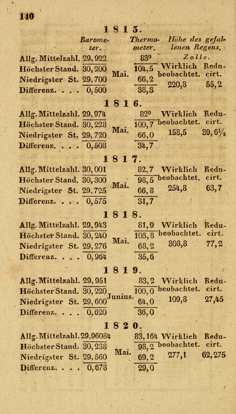 18 1 5. Barome- Thermo- Höhe des gejal» ter. meter. lenen Regens. Allg. Mittelzahl. 29,922 83° Zolle. Höchststand. 30,200 104,5 ™k^ Hedn- Nicdrigster St. 29,700 66,2 Differenz. . . - 0,500 38,3 ' ? 18 16. Allg. Mittelzahl. 29,974 82° Wirklich Redu- Höchster Stand. SO^m M . 100,7 beobachtet, cirt. Niedrigster St. 29,720 66,0 158>5 39,6% Differenz. . . . 0,608 3(1,7 18 17. Allg. Mittelzahl. 30,001 82,7 Wirklich Redu- Höchster Stand. 30,300 ; 98,5 beobachtet, cirt. Niedrigster St. 29,725 66,8 25M 63>7 Differenz. ... 0,575 31,7 18 18. Allg. Mittelzahl. 29,943 81,9 Wirklich Redu- Höchster Stand. 30,240 . 103,8 beobachtet, cirt. Niedrigster St. 29,276 68,2 808>8 77>2 Differenz. ... 0,964 35,6 18 19. Allg. Mittelzahl. 29,951 83,2 Wirklich Redu- Höchster Stand. 30,220 . 100,0 beobachtet, cirt. Niedrigster St. 29,600JumU5, 64,0 109,8 27,45 Differenz. ... 0,620 36,0 18 2 0. AHg. Mittelzahl.29,96084 83,164 Wirklich Redu- Höchster Stand. 30,238 , . 98,2 beobachtet, cirt. Niedrigster St. 29,560 ' 69,2 277,1 62,275 Differenz. . . , 0,673 29,0