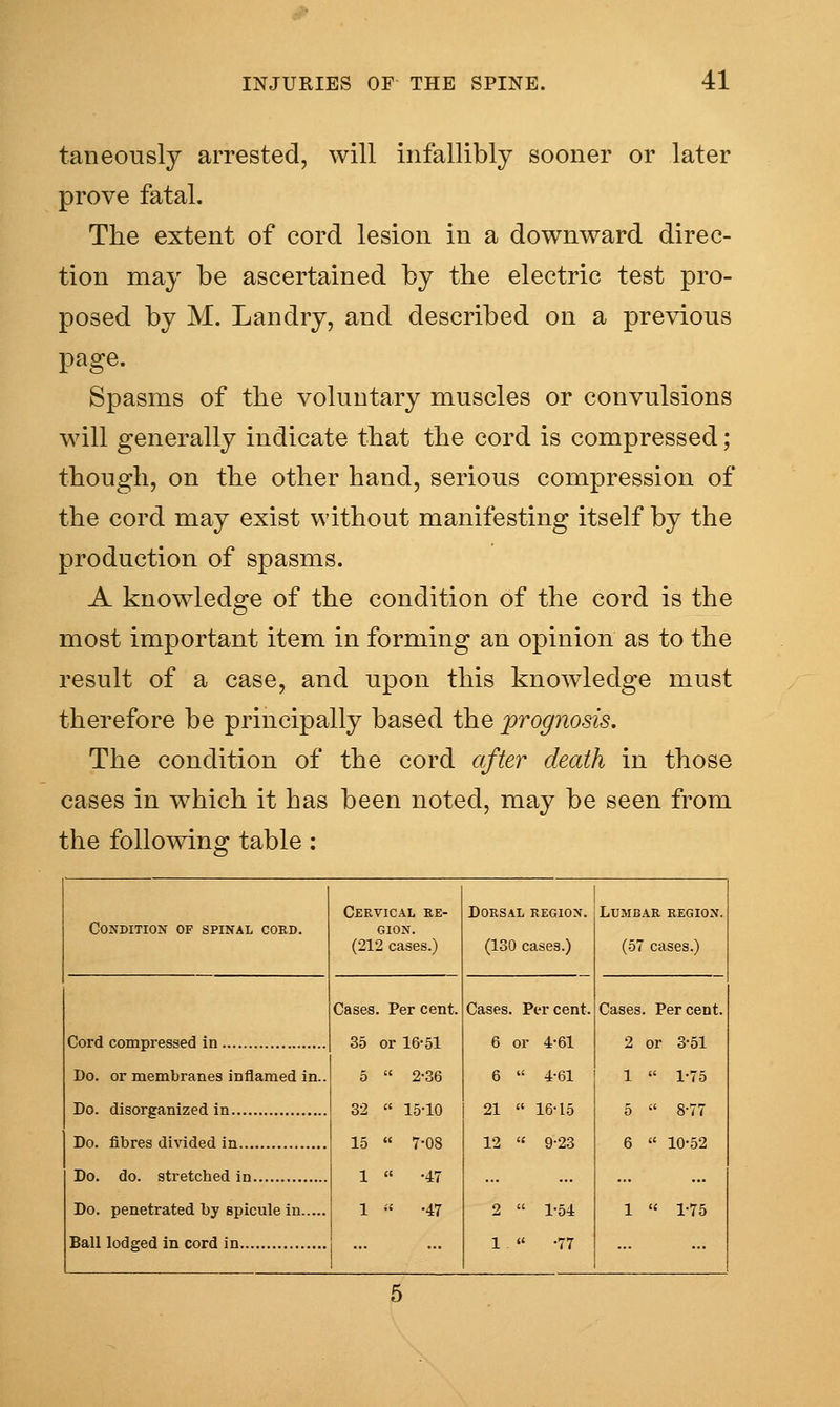 taneously arrested, will infallibly sooner or later prove fatal. The extent of cord lesion in a downward direc- tion may be ascertained by tbe electric test pro- posed by M. Landry, and described on a previous page. Spasms of tlie voluntary muscles or convulsions will generally indicate that the cord is compressed; though, on the other hand, serious compression of the cord may exist without manifesting itself by the production of spasms. A knowledge of the condition of the cord is the most important item in forming an opinion as to the result of a case, and upon this knowledge must therefore be principally based the prognosis. The condition of the cord after death in those cases in which it has been noted, may be seen from the following table: Condition of spinal cord. Cord compressed in Do. or membranes inflamed in.. Do. disorganized in Do. fibres divided in Do. do. stretched in Do. penetrated by spicule in Ball lodged in cord in Cervical re- gion. (212 cases.) Cases Per cent. 35 or 16-51 5  2-36 32  15-10 1 15  7-08 1  -47 1  -47 Dorsal region. (130 cases.) Cases. Percent. 6 or 4-61 6  4-61 21  16-15 12 « 9-23 2  1-54 1  -77 Lumbar region. (57 cases.) Cases. Percent. 2 or 3-51 1  1-75 5  8-77 6 « 10-52 1 « 1-75
