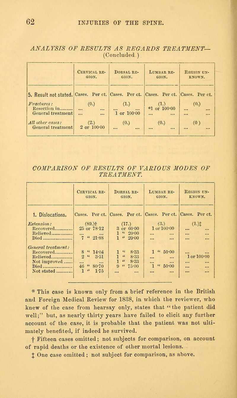 AJYALYSTS OF RESULTS AS REGARDS TREATMENT- (Concluded.) Cervical re- Dorsal re- Lumbar re- Region un- gion. gion. gion. known. 5. Result not stated. Cases. Per ct. Cases. Per ct. Cases. Per ct. Cases. Per ct. Fractures : Resection in General treatment ... ^'-^ ... i or 100-00 (1-) *1 or 100-00 (0.) All other cases: General treatment (2.) 2 or 100-00 (0.) (0.) (0) COMPARISON OF RESULTS OF VARIOUS MODES OF TREATMENT. Cervical re- gion. Dorsal re- gion. Lumbar re- gion. Region un- known. 1. Dislocations, Extension : Recovered Cases. Per ct. (89.)t 25 or 78-12 7  21-88 8  14-04 2  3-51 46  80-70 1 « 1-75 Cases. Per ct. (17.) 3 or 60-00 1 « 20-00 1  20-00 1  8-33 1  8-33 1  S-33 9  75-00 Cases. Per ct. (3.) 1 or 100-00 1  50-00 i  50-o6 Cases. Per ct. (l.)t i or 100-06 Died General treatment : Recovered Relieved Not improved Died Not stated ■^ This case is known only from a brief reference in the British and Foreign Medical Review for 1838, in which the reviewer, who knew of the case from hearsay only, states that the patient did well; but, as nearly thirty years have failed to elicit any further account of the case, it is probable that the patient was not ulti- mately benefited, if indeed he survived. f Fifteen cases omitted; not subjects for comparison, on account of rapid deaths or the existence of other mortal lesions. J One case omitted ; not subject for comparison, as above.