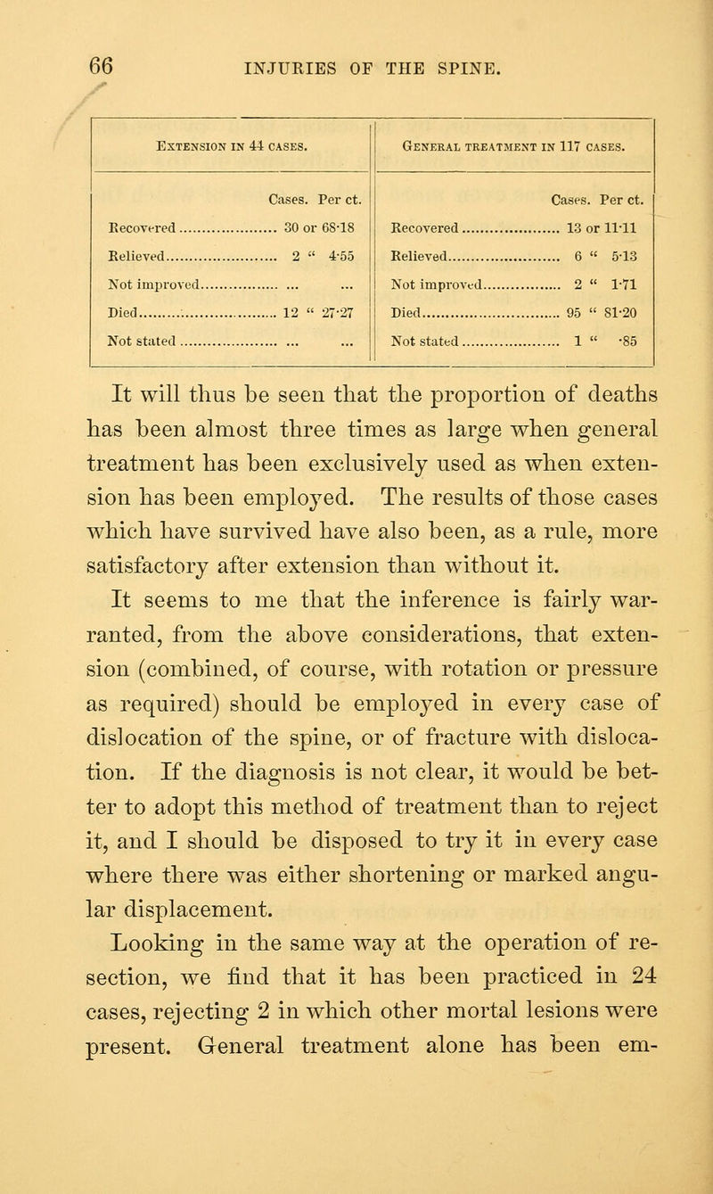/ Extension IN 44 CASES. General treatment in 117 cases. Cases. Perct. Cases. Per ct. Eecovered 30 01-68-18 Recovered 1-3 or 11-11 Believed 2  4-55 Eelieved 6  5-13 Not improved Not improved 2 1-71 Died 12  27-27 Died 95  81-20 Not stated Not stated 1  -85 It will thus be seen that the proportion of deaths has been almost three times as large when general treatment has been exclusively used as when exten- sion has been employed. The results of those cases which have survived have also been, as a rule, more satisfactory after extension than without it. It seems to me that the inference is fairly war- ranted, from the above considerations, that exten- sion (combined, of course, with rotation or pressure as required) should be employed in every case of dislocation of the spine, or of fracture with disloca- tion. If the diagnosis is not clear, it would be bet- ter to adopt this method of treatment than to reject it, and I should be disposed to try it in every case where there was either shortening or marked angu- lar displacement. Looking in the same way at the operation of re- section, we find that it has been practiced in 24 cases, rejecting 2 in which other mortal lesions were present. General treatment alone has been em-