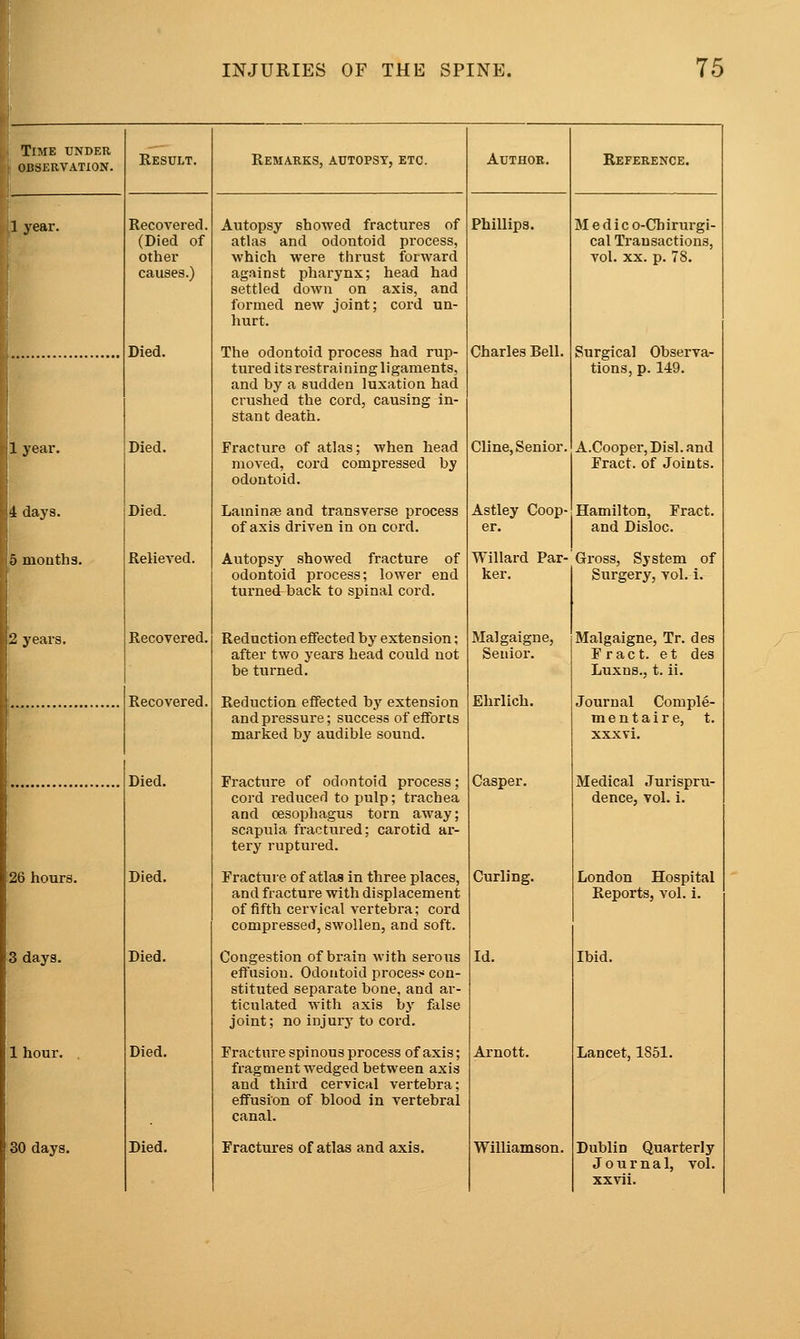 Time under OliSJERVATlON. 1 year. 1 yeai-. 4 days. 5 months. 2 years. 26 hours. 3 days. 30 days. Result. Recovered. (Died of other causes.) Died. Died. Died. Recovered. Recovered. Died. Died. Died. Died. Died. Remarks, autopsy, etc. Autopsy showed fractures of atlas and odontoid process, which were thrust forward ag.'iinst pharynx; head had settled down on axis, and formed new joint; cord un- liurt. The odontoid process had rup- tured its restraining ligaments, and by a sudden luxation had crushed the cord, causing in- stant death. Fracture of atlas; when head moved, cord compressed by odontoid. Laminje and transverse process of axis driven in on coi'd. Autopsy showed fracture of odontoid process; lower end turnedrback to spinal cord. Reduction effected by extension; after two years head could not be turned. Reduction effected by extension and pressure; success of efforts marked by audible sound. Fracture of odontoid process; cord reduced to pulp; trachea and oesophagus torn away; scapula fractured; carotid ai-- tery ruptured. Fracture of atlas in three places, and fracture with displacement of fifth cervical vertebra; cord compressed, swollen, and soft. Congestion of brain with serous effusion. Odontoid process con- stituted separate bone, and ar- ticulated with axis by false joint; no injury to cord. Fracture spinous process of axis; fragment wedged between axis and third cervical vertebra; effusion of blood in vertebral canal. Fractures of atlas and axis. Author. Phillips. Charles Bell. Cline, Senior. Astley Coop- Reference. Medico-Chirurgi- cal Transactions, vol. XX. p. 78. Surgical Observa- tions, p. 149. A.Cooper, Disl. and Fract. of Joints. Hamilton, Fract. and Disloc. Willard Par-Gross, System of ker. Surgery, vol. 1. Malgaigne, Senior. Ehrlich. Casper. Curling. Id. Arnott. Malgaigne, Tr. des Fract. et des Luxns., t. ii. Journal Comple- mentaire, t. xxxvi. Medical Jurispru- dence, vol. i. London Hospital Reports, vol. i. Ibid. Lancet, 1851. Dublin Quarterly Journal, vol. xxvii.