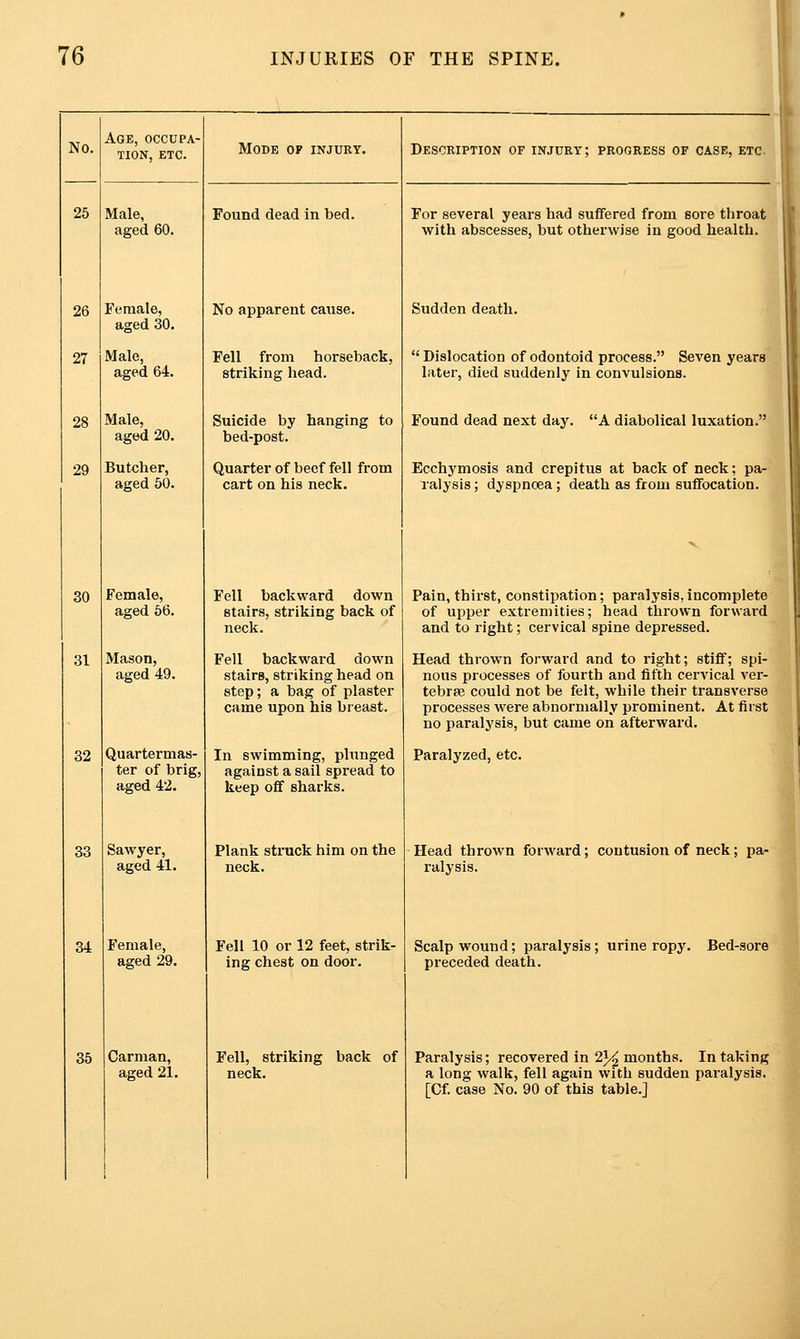25 28 29 30 32 Age, occupa- tion, ETC. Male, aged 60. Female, aged 30. Male, aged 64. Male, aged 20. Butcher, aged 50. Female, aged 56. Mason, aged 49. Quartermas- ter of brig, aged 42. Sawyer, aged 41. Female, aged 29. Carman, aged 21. Mode op injury. Found dead in bed. No apparent cause. Fell from horseback, striking head. Suicide by hanging to bed-post. Quarter of beef fell from cart on his neck. Fell backward down stairs, striking back of neck. Fell backward down stairs, striking head on step; a bag of plaster came upon his breast. In swimming, phinged against a sail spread to keep off sharks. Plank struck him on the neck. Fell 10 or 12 feet, strik- ing chest on door. Fell, striking back of neck. Desceiption of injukt; progress of case, etc. For several years had suffered from sore throat with abscesses, but otherwise in good health. Sudden death.  Dislocation of odontoid process. Seven years later, died suddenly in convulsions. Found dead next day. A diabolical luxation. Ecchymosis and crepitus at back of neck; pa- ralysis ; dyspnoea; death as from sufiFocation. Pain, thirst, constipation; paralysis, incomplete of upper extremities; head thrown forward and to right; cervical spine depressed. Head thrown forward and to right; stiff; spi- nous processes of fourth and fifth cervical ver- tebrae could not be felt, while their transverse processes were abnormally prominent. At first no paralysis, but came on afterward. Paralyzed, etc. Head thrown forward; contusion of neck; pa- ralysis. Scalp wound; paralysis; urine ropy, preceded death. Paralysis; recovered in 2}/^ months. In taking a long walk, fell again with sudden paralysis. [Cf case No. 90 of this table.]