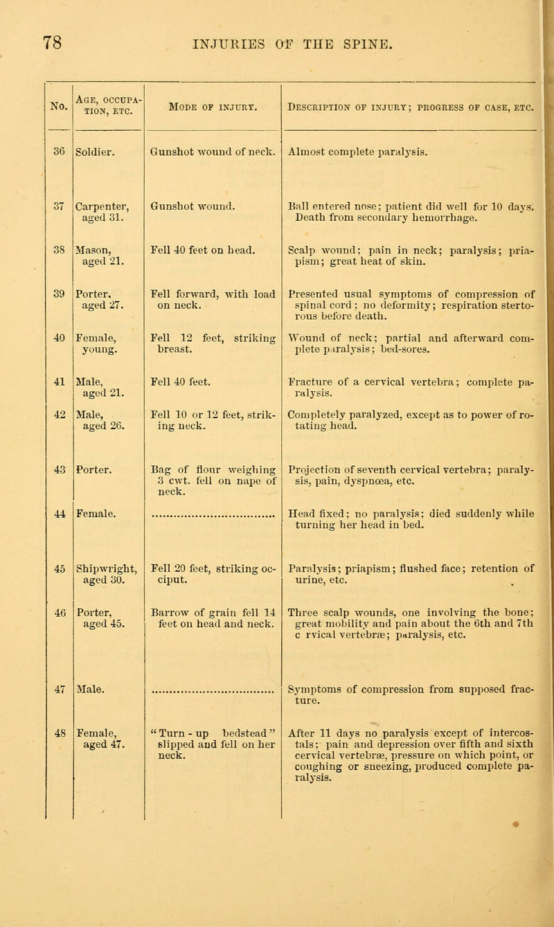 No. Age, occupa- tion, ETC. Mode of injury. Description of injury ; progress of case, etc. 36 Soldier. Gunshot wound of neck. Almost complete paralysis. 37 Carpenter, aged 31. Gunshot wound. Ball entered nose; patient did well for 10 days. Death from secondary hemorrhage. 38 Mason, aged 21. Fell 40 feet on head. Scalp wound; pain in neck; paralysis; pria- pism; great heat of skin. 39 Porter, aged 27. Fell forward, with load on neck. Presented usual symptoms of compression of spinal cord ; no deformity; respiration sterto- rous before death. 40 Female, young. Fell 12 feet, striking breast. Wound of neck; partial and afterward com- plete p^iralj^sis; bed-sores. 41 Male, aged 21. Fell 40 feet. Fracture of a cervical vertebra; complete pa- ralysis. 42 Male, aged 26. Fell 10 or 12 feet, strik- ing neck. Completely paralyzed, except as to power of ro- tating head. 43 Porter. Bag of flour weighing 3 cwt. fell on nape of neck. Projection of seventh cervical vertebra; paraly- sis, pain, dyspnoea, etc. 44 Female. Head fixed; no paralysis; died suddenly while turning her head in bed. 45 Shipwright, aged 30. Fell 20 feet, striking oc- ciput. Paralysis; priapism; flushed face; retention of urine, etc. 46 Porter, aged 45. Barrow of grain fell 14 feet on head and neck. Three scalp wounds, one involving the bone; great mobility and pain about the 6th and 7th c rvical vertebrae; paralysis, etc. 47 Male. Symptoms of compression from supposed frac- ture. 48 Female, aged 47. Turn - up bedstead slipped and fell on her neck. After 11 days no paralysis except of intercos- tals; pain and depression over fifth and sixth cervical vertebrae, pressure on which point, or coughing or sneezing, produced complete pa- ralysis.