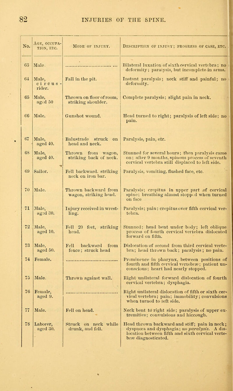 No. Age, occupa- tion, ETC. Mode of injury. DEScruPTiOM OF injury; progress of case, etc. . 63 Male, Bilateral luxation of sixth cervical vertebra; no deformity; paralysis, but inconipk-te in arms. 64 Male, circus- rider. Fall in the pit. Instant paralysis; neck stiff and painful; no deformity. 65 Male, ag.d 50 Thrown on floor of room, striking shoulder. Complete paralysis; slight pain in neck. 4 I 66 Male. Gunshot wound. Head tiu-ned to right; paralysis of left side; no pain. 67 Male, aged 40. Balustrade struck on head and neck. Paralysis, pain, etc. 68 Male, aged 40. Thrown from wagon, striking hack of neck. Stunned for several hours; then paralysis came on; after 9 months, spinous process of seventh cervical vertebra still displaced to left side. 69 Sailor. Fell backward, striking neck on iron bar. Paralysis, vomiting, flushed face, etc. 70 Male. Thrown backward from wagon, striking head. Paralysis; crepitus in upper part of cervical spine; breathing almost stoppi d when turned on face 71 ^lale, agcid 30. Injury received in wrest- ling. Paralysis; pain; crepitus over fifth cervical ver- tebra. 72. Male, aged 10. Fell 20 feet, striking head. Stunned; head bent under body; left oblique process of fourth cervical vertebra dislocated forward on fifth. 73 Male, aged 50. Fell hackward from fence; struck head Dislocation of second from third cervical verte- bra; head thrown back; paralysis ; no pain. 74 Female. Prominence in pharynx, between positions of fourth and fifth cervical veriebrse; patient un- conscious ; heart had nearly stopped. 75 Male. Thrown against wall. Right unilateral forward dislocation of fourth cervical vertebra; dysphagia. 76 Female, aged 9. Kight unilateral dislocation of fifth or sixth cer- vical vertebra; pain; immobility; convulsions when turned to left side. 77 Male. Fell on head. Neck bent to right side; paralysis of upper ex- tremities; convulsions and hiccough. 78 Laborer, aged 30. Struck on neck while drunk, and fell. Head thrown backward and stiff; pain in neck; dyspnoea and dysphagia; no paralysis. A dis- location between fifth and sixth cervical verte- bra? diagnosticated.