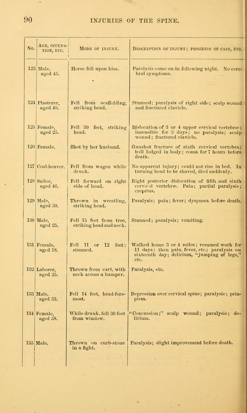 No. 123 124 125 126 127 128 129 130 131 132 Age, occupa- MODE OF INJURY. 135 Male, aged 45. Plasterer, aged 40. Female, aged 25. Female. Coal-heav( Sailor, aged 46. Male, aged 30. Horse fell upon liim. Fell froni scaffolding, striking head. Fell 30 feet, striking head. Shot by her husband. Fell from wagon vvbile drunk. Fell forward on right side of head. Thrown in wrestling, striking head. Description of injury; progress of case, etc. Male, I Fell 15 feet from aged 25. striking head and neck. Female, aged 18. Laborer, aged 25. Mai iged 33. Female, aged 38 Male. Fell 11 or 12 feet; stunned. Thrown from cart, with neck across a hamper. Fell 14 feet, head-fore- most. While drunk, fell 30 feet from window. Thrown on curb-stone in a fight. Paralysis came on in following night. No ceren « bral symptoms. Stunned; paralysis of right side; scalp wounc and fractured clavicle. Dislocation of 3 or 4 upper cervical vertebra;; insensible for 3 days; no paralysis; tcalp wound; fractured clavicle. Gunshot fracture of sixth cervical vertebra; bill lodged in body; coma for 7 hours before death. No apparent injury; could not rise in bed. In turning head to be shaved, died suddenly. Eight posterior dislocation of fifth and sixth cervicil vertebrae. Pain; partial paralysis; crepitus. Paralysis; pain; fever; dyspnoea before death. Stunned ; paralysis; vomiting Walked home 3 or 4 miles; resumed work for 11 days; then pain, fever, etc.; paralysis on sixteenth day; delirium, jumping of legs, etc. Paralysis, etc. Depression over cervical spine; paralysis; pria- pism. Concussion; scalp wound; paralysis; de- lirium. Paralj'sis; slight improvement before death.