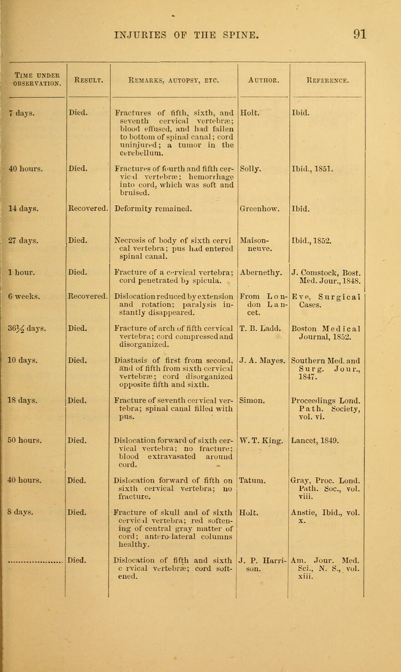 Time under observation. Result. Remarks, autopsy, etc. Author. Reference. 7 days. Died. Fractures of fifth, sixth, and Holt. Ibid. \ seventh cervical vertehrte; blood eftused, and had fallen to bottom of spinal canal; cord uninjured; a tumor in the Cerebellum. ■40 hours. Died. Fractures of fourth and fifth cer- vicil vertebra?; hemorrhage into cord, which was soft and bruised. Solly. Ibid., 1851. U days. Recovered. Deformity remained. Greenhow. Ibid. 27 days. Died. Necrosis of body of sixth cervi cal vertebra; pus had entered spinal canal. Maison- neuve. Ibid., 1852. 1 hour. Died. Fracture of a cervical vertebra; cord penetrated b> spicula. Abernethy. J. Com stock, Bost. Med. Jour., 1848. 6 weeks. Recovered. Dislocation reduced hy extension and rotation; paralysis in- stantly disappeared. From L 0 n- don Lan- cet. Eve. Surgical Cases. 363^ days. Died. Fracture of arch of fifth cervical vertebra; cord comi:)ressedand disorganized. T. B. Ladd. Boston Medical Journal, 1852. 10 days. Died. Diastasis of first from second, and of fifth from sixth cervical A'ertebrfe; cord disorganized opposite fifth and sixth. J. A. Mayes. Southern Med. and Surg. Jour., 1847. 18 days. Died. Fracture of seventh cervical ver- tebra; spinal canal filled with pus. Simon. Proceedings Lond. Path. Society, vol. vi. 50 hours. Died. Dislocation forward of sixth cer- vical A^ertebra; no fracture; blood extravasated around cord. W. T. King. Lancet, 1849. 40 hours. Died. Dislocation forward of fifth on sixth cervical vertebra; uo fracture. Tatum. Gray, Proc. Lond. Path. Soc, vol. viii. 8 days. Died. Fracture of skull and of sixth cervicil vertebra; red soften- ing of central gray matter of cord; antero-lateral columns healthy. Holt. ■ Anstie, Ibid., vol. X. Died. Dislocation of fifth and sixth c rvical vertebrte; cord soft- J. P. Harri- son. Am. Jour. Med. Sc!., N. S., vol. ened. ■ xiii.