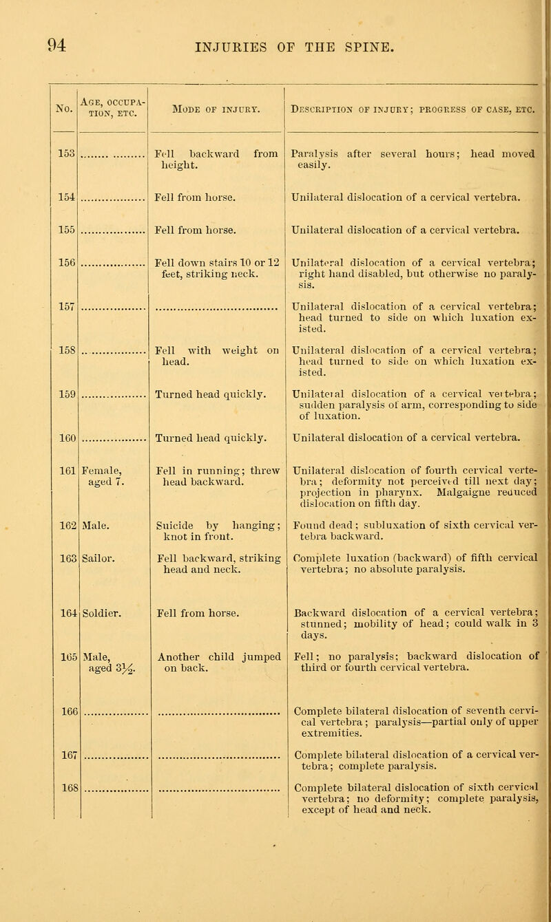 \ No. 158 159 160 161 162 163 Age, occupa- Female, aged 7. Male. Sailor. Soldier. Male, aged 33^. Mode of injury. Description of injury; progress of case, etc. Fell backward from height. Fell from horse. Fell from horse. Fell down stairs 10 or 12 feet, striking neck. Fell with weight on head. Turned head quickly. Turned head quickly. Fell in running; threw head backward. Suicide by hanging; knot in front. Fell backward, striking head and neck. Fell from horse. Another child jumped on back. Paralysis after several hours; head moved easily. Unilateral dislocation of a cervical vertebra. Unilateral dislocation of a cervical vertebra. Unilati^ral dislocation of a cervical vertebra right hand disabled, but otherwise no paraly- Unilateral dislocation of a cervical vertebra head turned to side on which luxation ex- isted. Unilateral dislocation of a cervical vertebra head turned to side on which luxation ex- isted. Unilateral dislocation of a cervical vertebra sudden paralysis of arm, corresponding to side of luxation. Unilateral dislocation of a cervical vertebra. Unilateral dislocation of fourth cervical verte- bra; deformity not perceived till next day; projection in pharynx. Malgaigne i-euucod dislocation on fifth day. Found dead; subluxation of sixth cervical ver- tebra backward. Complete luxation (backward) of fifth cervical vertebra; no absolute paralysis. Backward dislocation of a cervical vertebra; stunned; mobility of head; could walk in 3 days. Fell; no paralysis; backward dislocation of third or fourth cervical vertebi'a. Complete bilateral dislocation of seventh cervi- cal vertebra; paralysis—partial only of upper extremities. Complete bilateral dislocation of a cervical ver- tebra ; complete paralysis. Complete bilateral dislocation of sixth cervicnl vertebra; no deformity; complete paralysis, except of head and neck.