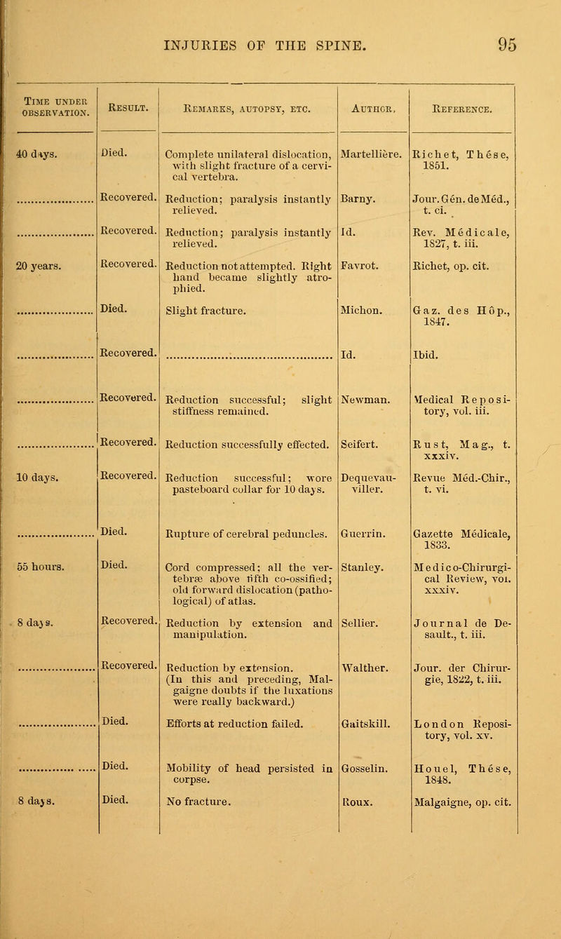 Time under observation. Result. Remarks, autopsy, etc. Author. Reference. 40 dnys. Died. Complete unilateral dislocation, with slight fracture of a cervi- cal vertebra. Martelliere. Richet, These, 1851. Recovered. Reduction; paralysis instantly relieved. Barny. Jom-. Gen.de Med., t. ci. Recovered. Rednction; paralysis instantly relieved. Id. Rev. Medicale, 1827, t. iii. 20 years. Recovered. Reduction not attempted. Right hand became slightly atro- phied. Favrot. Richet, op. cit. Died. Slight fracture. Michon. Gaz. des Hop., 1847. Kecovered. Id. Ibid. Recovered. Reduction successful; slight stiffness remained. Newman. Medical Reposi- tory, vul. iii. Recovered. Reduction successfully effected. Seifert. Rust, Mag., t. xxxiv. 10 days. Recovered. Reduction successful; wore pasteboard collar for 10 days. Dequevau- viller. Revue Med.-Chir., t. vi. Died. Rupture of cerebral peduncles. Guerrin. Gazette Medicale, 1833. 55 hours. Died. Cord compressed; all the ver- tebrae above fifth co-ossified; old forward dislocation (patho- logical) of atlas. Stanley. Medico-Chirurgi- cal Review, voi. xxxiv. 8 da} 9. Recovered. Reduction by extension and manipulation. Sellier. Journal de De- sault., t. iii. Recovered. Reduction by extension. (In this and preceding, Mal- gaigne doubts if the luxations were really backward.) Walther. Jour, der Chirur- gie, 1822, t. iii. Died. Efforts at reduction failed. Gaitskill. London Reposi- tory, vol. XV. Died. Mobility of head persisted in corpse. Gosselin. Houel, These, 1848. Roux. Malgaigne, op. cit.