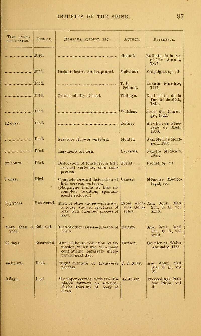 Time under obskrvation. Resilt. Remakes, autopsy, etc. Author. Reference. Died. Pinaidt. Bulletin de la So- ciete An at., 1827. Died. Instant death; cord ruptured. Melchiori. Malgaigne, op. cit. Died. T. E. Scbmid. Luxatio Nuchse, 1747. Died. Great mobility cf head. Thillaye. Bulletin de la Faculte de Med., 1816. Died. Walther. Jour, der Chirur- gie, 1822. 12 days. Died. Coliny. Archives Gene- rales de Med., 1836. Died. Fracture of lower vertebra. Moutet. Gar. Med.de Mont- pell., 1853. Died. Ligaments all torn. Carassus. Gazette Medicale, 1847. 22 hours. Died. Dislucation of fourth from fifth cervical vertebra; cord com- pressed. Trelat. Richet, op. cit. 7 days. Died. Complete forward dislocation of fiftb cervical vertebra. (Malgaigne thinks at first in- complete luxation, bpontan- eously reduced.) Causse. Memoire Medico- legal, etc. 11^ years. Recovered. Died of other causes—pleurisy; autopsy showed fi-actures of atlas and odontoid process of axis. From Arch- ives Gene- . rales. Am. Jour. Med. Sci., 0. S., vol. xxiii. year. Relieved. Died of other causes—^tubercle of brain. Dariste. Am. Jour. Med. Sci., 0. S., vol. xxiii. 22 days. Recovered. After 36 hours, reduction by ex- tension, which was then made continuous; paralysis disap- peared next day. Parisot. Garnier et Wahu, Anuuaire, 1866. 44 hours. Died. Slight fracture of transverse process. C. C. Gray. Am. Jour. Med. Sci., N. S., vol. lii. 2 days. Died. Six upper cervical vertebrae dis- placed forward on seventh; I slight fracture of body of j sixth. Ashhurst. Proceedings Path. Soc. Phila., vol. 1