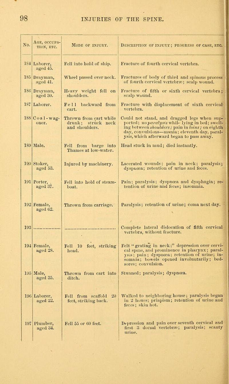 No. Age, occupa- tion, ETC. Mode of injury. 184 Laborer, aged 45. Fell into hold of ship. 185 Drayman, aged 41. Wheel passed over neck. 186 Drayman, aged 30. Heavy weight fell on shoulders. 187 Laborer. Fell backward from cart. 188 Coal-wag- oner. Thrown from cart while drunk; struck neck and shoulders. 189 Male. Fell from barge into Thames at low-water. 190 Stoker, aged 53. Injured by machinery. 191 Porter, . aged 37. Fell into hold of steam- boat. 192 Female, aged 62. Thrown from carriage. 198 194 Female, aged 28. Fell 10 feet, striking head. 195 Male, aged 35. Thrown from cart into ditch. 196 Laborer, aged 22. Fell from scaffold 20 feet, striking back. 197 Plumber, aged 34. Fell 55 or 60 feet. Description of injury; progress of case, etc. Fracture of fourth cervical vertebra. Fractures of body of third and spinous process of fourth cervical vertebrae; scalp wound. Fracture of fifth or sixth cervical vertebra; scalp wound. Fracture with displacement of sixth cervical vertebra. Could not stand, and dragged legs when sup- ported; no paralysis vfhih- lying in bed; swell- ing between shoulders; pain in loins; on eighth day, convulsions—mania; eleventh day, paral- ysis, which afterward began to pass away. Head stuck in mud; died instantly. Lacerated wounds; pain in neck; paralysis^; dyspLoea; retention of urine and feces Pain; paralysis; dyspnoea and dj'sphagia; tention of urine and feces; insomnia. re-S Paralysis; retention of urine; coma next day. Complete lateral dislocation of fifth cervical vertebra, without fracture. Felt  grating in neck; depression over cervi- cal spine, and prominence in jDharynx; paral- ysis; pain; dyspnoea; retention of urine; in- somnia; bowels opened involuntarily; bed- sores; convulsion. Stunned; paralysis; dyspnoea. Walked to neighboring house ; paralysis began in 2 hums; priapism; retention of urine and feces; skin hot. Dt-pi'ession and pain over seventh cervical and first 3 dorsal vertebras; paralysis; scanty urine.