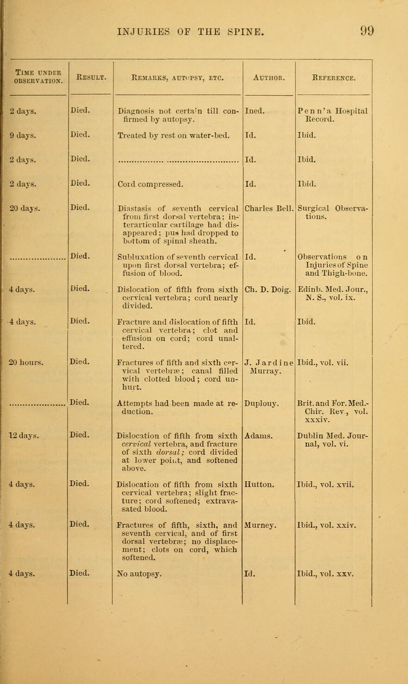 Time vsm.n OBSERVATION. Result. Remarks, act.'PSy, etc. Author. Reference. 2 days. Died. Diagnosis not certain till con- firmed by autopsy. Ined. Penn'a Hospital Record. 9 days. Died. Treated by rest on water-bed. Td. Ibid. 2 days. 2 days. Died. Died. Id. Id. Ibid. Ibid. Cord compressed. 20 days. Died. Diastasis of seventh cervical from first dorsal vertebra; in- terarticular cartilage had dis- appeared; pus had dropped to buttum of spinal sheath. Charles Bell. Surgical Observa- tions. Died. Subluxation of seventh cervical upon first dorsal vertebra; ef- fusion of blood. Id. Observations on Injuries of Spine and Thigh-bone. 4 days. Died. Dislocation of fifth from sixth cervical vertebra; cord nearly divided. Ch. D. Doig. Edinb. Med. Jour., N. S., vol. ix. 4 days. Died. Fracture and dislocation of fifth cervical vertebra; clot and effusion on cord; cord unal- tered. Id. Ibid. 20 hours. Died. Fractures of fifth and sixth cer- vical vertebrse; canal filled with clotted blood; cord un- hurt. J. Jar dine Murray. Ibid., vol. vii. Died. Attempts had been made at re- duction. Duplouy. Brit, and For. Med.- Chir. Rev., vol. xxxiv. 12 days. Died. Dislocation of fifth from sixth cervical vertebra, and fracture of sixth dorsal; cord divided at lower poii.t, and softened above. Adams. Dublin Med. Jour- nal, vol. vi. 4 days. Died. Dislocation of fifth from sixth cervical vertebra; slight frac- ture; cord softened; extrava- sated blood. Hutton. Ibid., vol. xvii. 4 days. Died. Fractures of fifth, sixth, and seventh cervical, and of first dorsal vertebras; no displace- ment; clots on cord, which softened. Murney. Ibid., vol. xxiv.