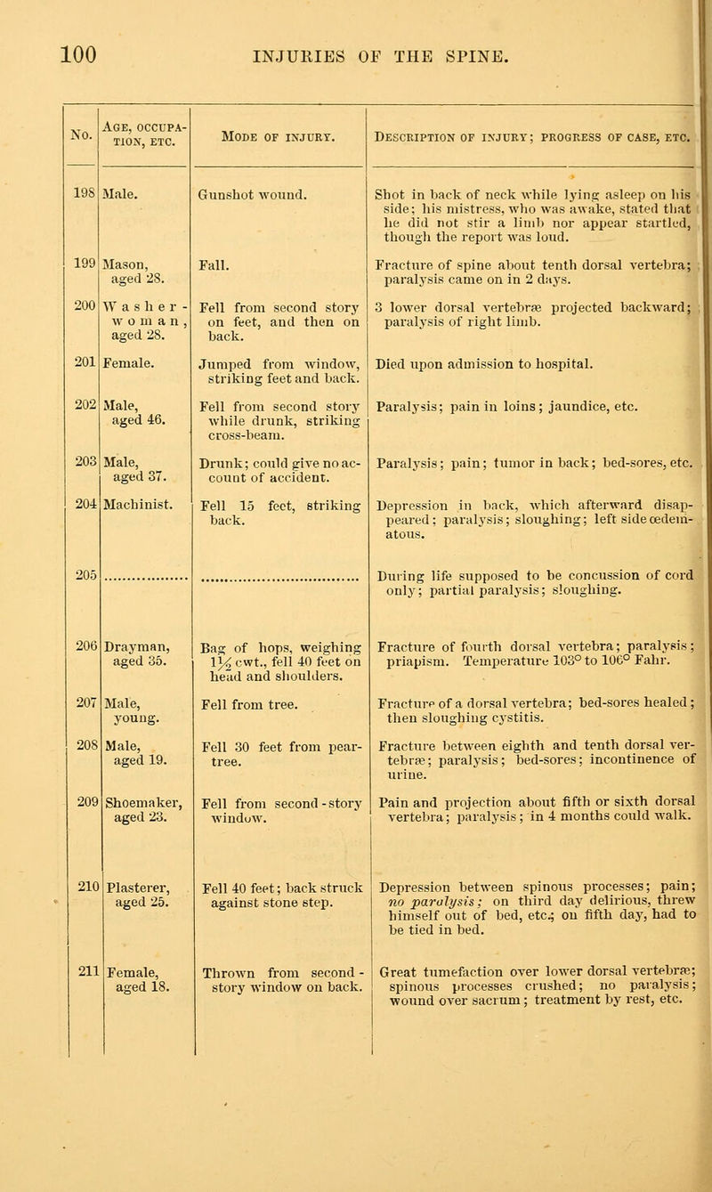 No. 199 200 201 202 203 204 205 Age, occupa- tion, ETC. Male. Mason, aged 28. Washer woman aged 28. Male, aged 46. Male, aged 37. Machinist. Drayman, aged 35. Male, young. Male, aged 19. Shoemaker, aged 23. Plasterer, aged 25. Female, aged 18. Mode of injury. Gunshot wound. Fell from second story on feet, and then on back. Jumped from window, striking feet and back. Fell from second story while drunk, striking cross-beam. Drunk; could give no ac- count of accident. Fell 15 feet, striking back. Bag of hops, weighing ij^ cwt., fell 40 feet on head and sliouklers. Fell from tree. Fell 30 feet from pear- tree. Description of injury ; progress of case, etc. Shot in back of neck while lying asleep on his side; his mistress, who was awake, stated that he did not stir a limb nor appear startled, though the report was loud. Fracture of spine about tenth dorsal vertebra; paralysis came on in 2 days. 3 lower dorsal vertebrje projected backward; paralysis of right limb. Died upon admission to hospital. Paralysis; pain in loins; jaundice, etc. Paralysis; pain; tumor in back; bed-sores, etc. Depression in back, which afterward disap- peared ; paralysis; sloughing; left side cedem- atous. During life supposed to be concussion of cord only; partial paralysis; sloughing. Fracture of fmrth dorsal vertebra; paralysis; priapism. Temperature 103° to 106° Fahr. Fracture of a dorsal vertebra; bed-sores healed; then sloughing cystitis. Fracture between eighth and tenth dorsal ver- tebra3; paralysis; bed-sores; incontinence of urine. Fell from second-story Pain and projection about fifth or sixth dorsal window. vertebra; paralysis ; in 4 months could walk. Fell 40 feet; back struck against stone step. Thrown from second - story window on back. Depression between spinous processes; pain; no paralysis; on third day delirious, threw himself out of bed, etc.; on fifth day, had to be tied in bed. Great tumefiiction over lower dorsal vertebrae; spinous processes crushed; no paralysis; wound over sacrum; treatment by rest, etc.