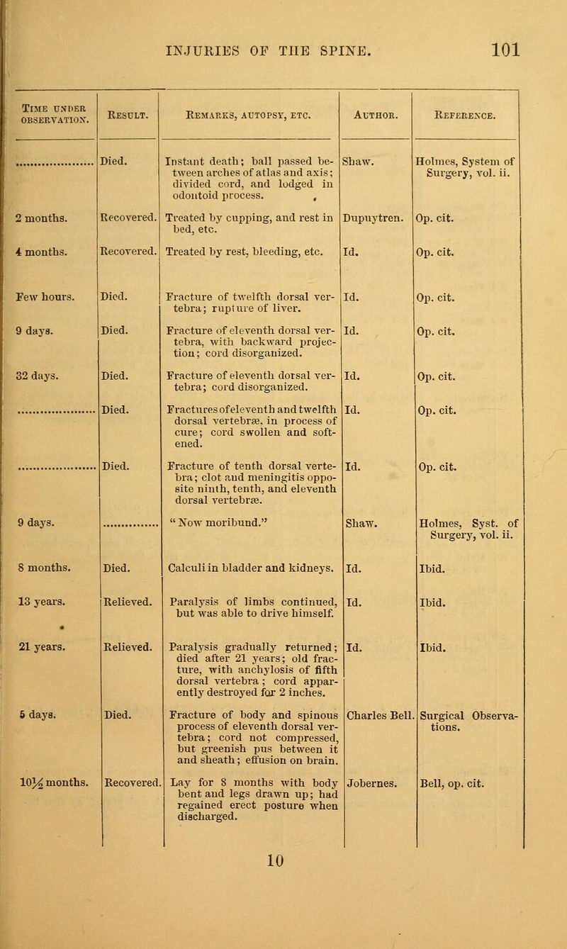 Time unoer observation. Result. Died. 2 months. Recovered. 4 months. Recovered. Few hours. Died. 9 daya. Died. 32 days. Died. Died. Died. 9 days. 8 months. Died. 13 years. 1 Relieved. 103^ months. Remarks, autopsy, etc. Instant death; ball passed be- tween arches of atlas and axis; divided cord, and lodged in odontoid process. , Treated by cupping, and rest in bed, etc. Treated by rest, bleeding, etc. Fracture of twelfth dorsal ver- tebi-a; rupture of liver. Fracture of eleventh dorsal ver- tebra, witii backward projec- tion ; cord disorganized. Fracture of eleventh dorsal ver- tebra; cord disor Fractures of eleventh and twelfth dorsal vertebrae, in process of cure; cord swollen and soft- ened. Fracture of tenth dorsal verte- bra ; clot and meningitis oppo- site ninth, tenth, and eleventh dorsal vertebrae. Relieved. Died. Recovered. Now moribund. Calculi in bladder and kidneys Paralysis of limbs continued, but was able to drive himself. Paralysis graduallj^ returned; died after 21 years; old frac- ture, with anchylosis of fifth dorsal vertebra ; cord appar- ently destroyed for 2 inches. Fracture of body and spinous process of eleventh dorsal ver- tebra; cord not compressed, but greenish pus between it and sheath; elfusion on brain. Lay for 8 months with body bent and legs drawn up; had regained erect posture when discharged. Author. Shaw. Dupuytren. Id. Id. Id, Id. Id. Reference. Shaw. Id. Id. Id. Charles Bell Jobernes. Holmes, System of Surgery, vol. ii. Op. cit. Op. cit. Op. cit. Op. cit. Op. cit. Op. cit. Op. cit. Holmes, Syst. of Surgery, vol. ii. Ibid. Ibid. Ibid. Surgical Observa- tions. Bell, op. cit. 10