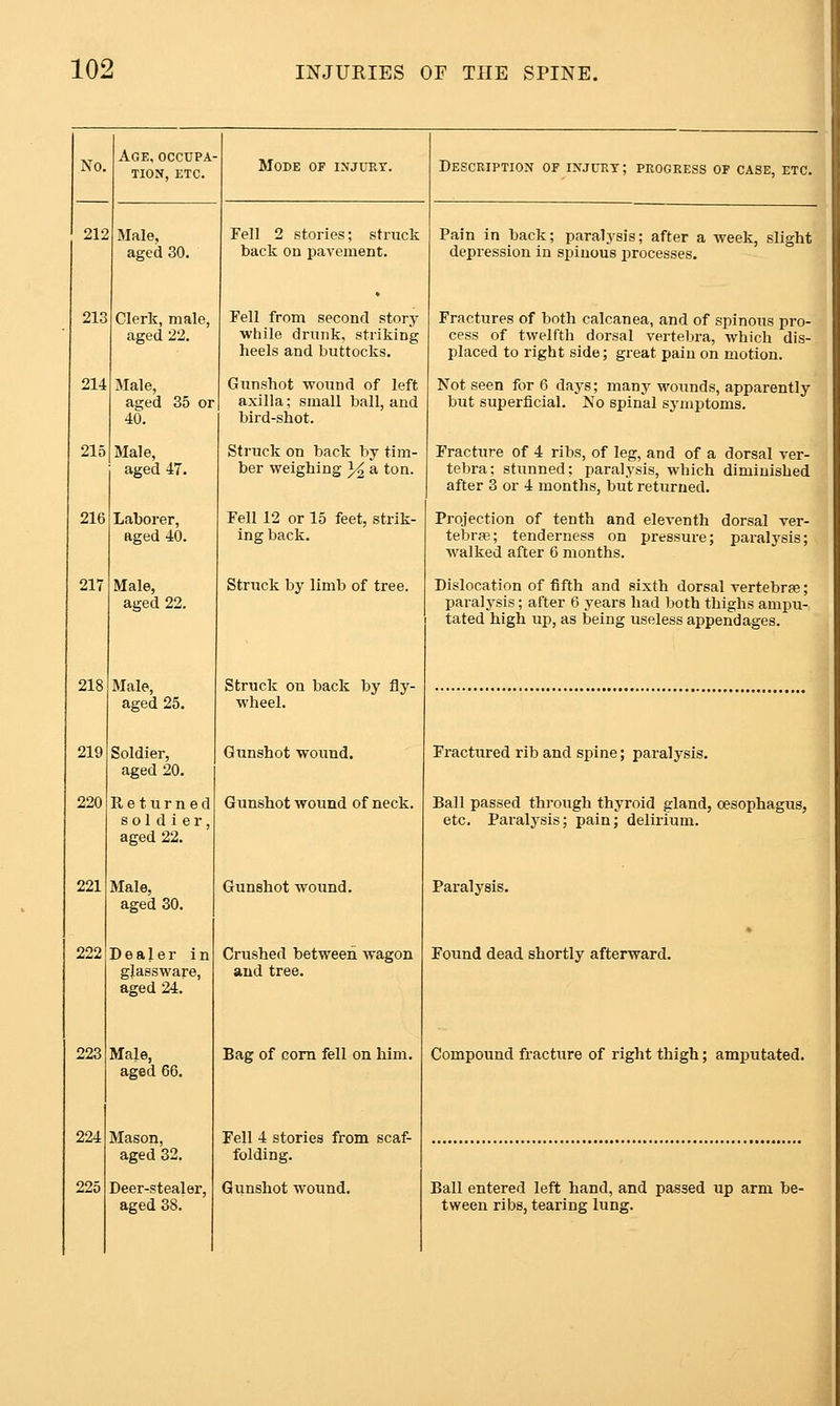 No. 214 Age, occupa TION, ETC. Male, aged 30. Clerk, male, aged 22. MOBE OF IXJURT. Fell 2 stones; struck back on pavement. Fell from second story while drunk, striking heels and buttocks. Gunshot wound of left aged 35 or axilla; small ball, and 215 Male, aged 47. 216 217 219 220 221 222 224 Laborer, aged 40. Male, aged 22. Struck on back by tim- ber weighing y^ a ton. Fell 12 or 15 feet, strik- ing back. Struck by limb of tree. Malo, aged 25. Struck on back by fly- wheel. Soldier, aged 20. Gunshot wound. Returned soldi er, aged 22. Gunshot Avound of neck. Male, aged 30. Gunshot wound. Dealer in glassware, aged 24. Crushed between wagon and tree. Male, aged 66. Bag of com fell on him. Mason, aged 32. Fell 4 stories from scaf- folding. Deer-stealer, Gunshot wound. Description or injurt; progress of case, etc. Pain in back; paralysis; after a week, slight depression in spinous processes. Fractures of both calcanea, and of spinous pro- cess of twelfth dorsal vertebra, which dis- placed to right side; great pain on motion. Not seen for 6 days; many wounds, apparently but superficial. No spinal symptoms. Fracture of 4 ribs, of leg, and of a dorsal ver- tebra; stunned; paralysis, which diminished after 3 or 4 months, but returned. Projection of tenth and eleventh dorsal ver- tebrfe; tenderness on pressure; paralysis; walked after 6 months. Dislocation of fifth and sixth dorsal vertebrae; pai-alysis; after 6 years had both thighs ampu- tated high up, as being useless appendages. Fractured rib and spine; paralysis. Ball passed through thyroid gland, oesophagus, etc. Paralysis; pain; delirium. Paralysis. Found dead shortly afterward. Compound fracture of right thigh; amputated. Ball entered left hand, and passed up arm be- tween ribs, tearing lung.