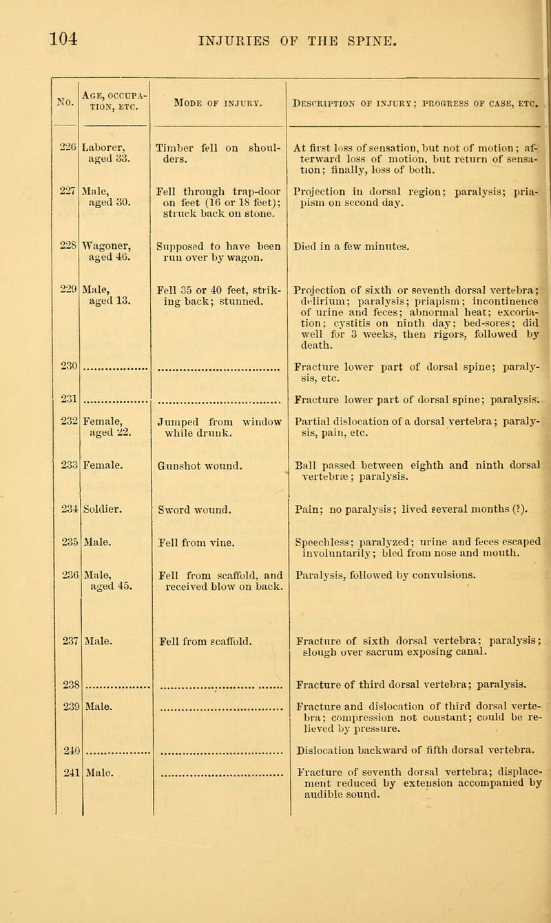 No. Age, occupa- tion, ETC. Mode of injury. Description of injury ; progress of case, etc. 226 Laborer, aged 33. Timber fell on shoul- ders. At first loss of sensation, but not of motion ; af- terward loss of motion, but return of sensa- tion; finally, loss of both. 227 Male, aged 30. Fell through trap-door on feet (16 or IS feet); struck back on stone. Projection in dorsal region; paralysis; pria- pism on second day. 228 Wagoner, Supposed to have been Died in a few minutes. aged 46. ruu over by wagon. 229 Male, aged 13. Fell 35 or 40 feet, strik- ing back; stunned. Projection of sixth or seventh dorsal vertebra; delirium; paralysis; priapism; incontinence of urine and feces; abnormal heat; excoria- tion; cj'stitis on ninth day; bed-sores; did well for 3 weeks, then rigors, followed by death. 230 Fractiu-e lower part of dorsal spine; paraly- sis, etc. 231 Fracture lower part of dorsal spine; paralysis; Partial dislocation of a dorsal vertebra; paraly- sis, pain, etc. 232 Female, aged 22. Jumped from window while drunk. 233 Female. Gunshot wound. Ball passed between eighth and ninth dorsal vertebrte; paralysis. 234 Soldier. Sword wound. Pain; no paralysis; lived eeveral months (?). 235 Male. Fell from vine. Speechless; paralyzed; urine and feces escaped involuntarily; bled from nose and mouth. 236 Male, aged 45. Fell from scaffold, and received blow on back. Paralysis, followed by convulsions. 237 Male. Fell from scaffold. Fracture of sixth dorsal vertebra; paralysis; slough over sacrum exposing canal. 238 239 Fracture of third dorsal vertebra; paralysis. Fracture and dislocation of third dorsal verte- Male. bi'a; compression not constant; could be re- lieved by pressure. 240 241 Dislocation backward of fifth dorsal vertebi'a. Male. Fracture of seventh dorsal vertebra; displace- ment reduced by extension accompanied by audible sound.