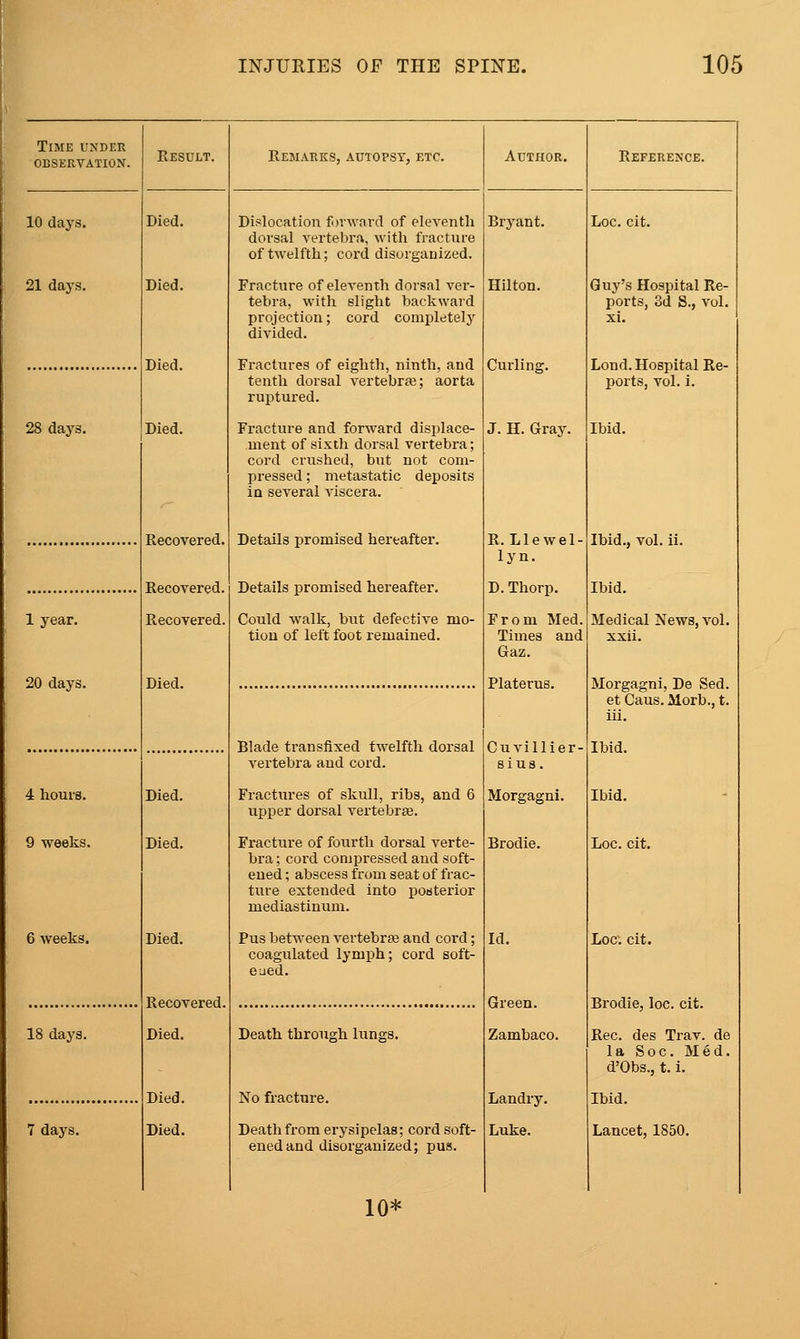 Time under OBSERVATION. Result. Remarks, autopsy, etc. Author. Reference. 10 days. Died. Dislocation f irward of eleventh dorsal vertebra, with fracture of twelfth; cord disorganized. Bryant. Loc. cit. 21 days. Died. Fracture of eleventh dorsal ver- tebra, with slight backward projection; cord completely divided. Hilton. Guy's Hospital Re- ports, 3d S., vol. xi. Died. Fractures of eighth, ninth, and tenth dorsal vertebrae; aorta ruptured. Curling. Lond. Hospital Re- ports, vol. i. 28 days. Died. Fracture and forward displace- ment of sixth dorsal vertebra; cord crushed, but not com- pressed ; metastatic deposits in several viscera. J. H. Gray. Ibid. Details promised hereafter. Details promised hereafter. Could walk, but defective mo- tion of left foot remained. R. Llewel- Ibid., vol. ii. Recovered. lyn. D. Thorp. From Med. Times and Gaz. Ibid. 1 year. Recovered. Medical News, vol. xxii. 20 days. Died. Platerus. Morgagni, De Sed. et Cans. Morb., t. iii. Blade transfixed twelfth dorsal vertebra and cord. Cuvillier- sius. Ibid. 4 hours. Died. Fractures of skull, ribs, and 6 upper dorsal vertebrte. Morgagni. Ibid. 9 weeks. Died. Fracture of fourth dorsal verte- bra ; cord compressed and soft- ened ; abscess from seat of frac- ture extended into posterior mediastinum. Brodie. Loc. cit. 6 weeks. Died. Pus between vertebras and cord; coagulated lymph; cord soft- eued. Id. Loc. cit. Recovered. Green. Brodie, loc. cit. 18 days. Died. Death through lungs. Zambaco. Rec. des Trav. de la Soc. Med. d'Obs., t. i. Died. No fracture. Landry. Luke. Ibid 7 days. Died. Death from erysipelas; cord soft- ened and disorganized; pus. Lancet, 1850. 10*
