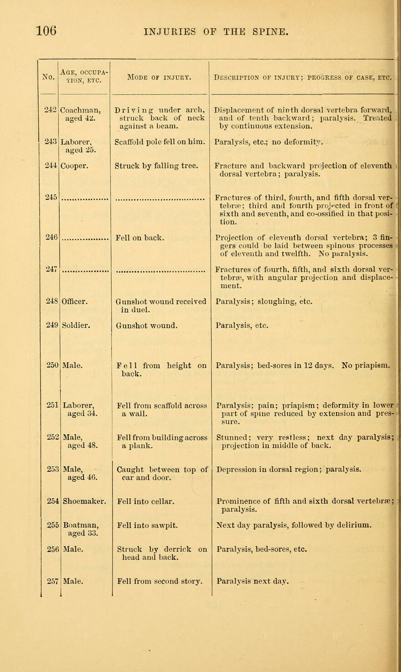 No. 242 243 244 248 249 250 251 252 Age, occupa- tion, ETC. Coachman, ;i£ed 4ii. Laborer, aged 25. Cooper. Officer. Soldier. Male. Laborer, aged 34. Male, aged 48. Male, aged 46. Shoemaker. Boatman, aged 33. Mode of injury. Driving under arch, struck back of neck against a beam. Scaffold pole fell on him. Struck by falling tree. Fell on back. Male. Gunshot wound received in duel. Gunshot wound. Fell from height on Fell from scaffold across a wall. Fell from building across a plank. Caught between top of ear and door. Fell into cellar. Fell into sawpit. Struck by derrick on head and back. Fell from second story. Description of injury; prOo.ress of case, etc. Displacement of ninth dorsal vertebra forward, and of tenth backward; paralysis. Treated by continuous extension. Paralysis, etc.; no deformity. Fracture and backward projection of eleventh dorsal vertebra; paralysis. 1 Fractures of third, fourth, and fifth dorsal ver- tebra?; third and fourtli proj'^cted in front of ( sixth and seventh, and co-ossified in that posi- tion. Projection of eleA^enth dorsal vertebra; 3 fin- gers could be laid between spinous processes of elcA^enth and twelfth. No paralysis. Fractures of fourth, fifth, and sixth dorsal vex*- tebras, with angular projection and displace- ment. Paralysis; sloughing, etc. Paralysis, etc. Paralysis; bed-sores in 12 days. No priapism. Paralysis; pain; priapism; deformity in lower part of spine reduced by extension and pres- sure. Stunned; very restless; next day paralysis; projection in middle of back. Depression in dorsal region; paralysis. Prominence of fifth and sixth dorsal vertebrae; paralysis. Next day paralysis, followed by delirium. Paralysis, bed-sores, etc. Paralysis next day.