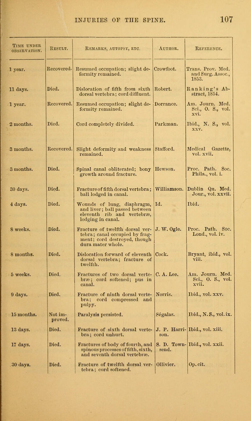 Time under OBSERVATION. I year. II days. 1 year. 2 months. 3 months. Recovered 3 months. Died. 30 days. Died. 4 days. Died. 8 weeks. 8 months. 5 weeks. 9 days. • 15 months. 13 days. 17 days. Remarks, autopsy, etc. Recovered. Died. Recovered, Died. Died. Died. Died. Died. Not im- proved. Died. Resumed occupation; slight de- formity remained. Dislocation of fifth from sixth dorsal vertebra; cord diffluent. Resumed occupation; slight de- formity remained. Cord completely divided. Slight deformity and weakness remained. Spinal canal obliterated; bony growth around fracture. Fracture of fifth dorsal vertebra; ball lodged in canal. Wounds of lung, diaphragm, and liver; biiU passed between eleventh rib and vertebrae, lodging in canal. Fracture of twelfth dorsal ver- tebra ; canal occupied by frag- ment; cord destroyed, though dura mater whole. Dislocation forward of eleventh dorsal vertebra; fracture of twelfth. Fractures of two dorsal verte- brae; cord softened; pus in canal. Fracture of ninth dorsal verte- bra; cord compressed and pulpy. Paralysis persisted. Fracture of sixth dorsal verte- bra; cord UQhurt. Fractures of body of fourth, and spinous processes of fifth, sixth, and seventh dorsal vertebras. tebra ; cord softened. Crowfoot. Robert. Dorrance. Parkman. Stafford. Hewson. Williamson Id. J. W. Ogle. Cock. C. A. Lee. Reference. Trans. Prov. Med. and Surg. Assoc, 1853. Ran king's Ab- stract, 1854. Am. Journ. Med. Sci., 0. S., vol. xvi. Ibid., N. XXV. 3., vol. Medical Gazette, vol. xvii. Proc. Path. Soc. Phila., vol. i. Dublin Qu, Med. Jour., vol. xxvii. J. P. Harri- son. S. D. Town- send. Ibid. Proc. Path. Soc. Lond., vol. iv. Bryant, ibid., vol. viii. Am. Journ. Med. Sci., 0. S., vol. xvii. Ibid., vol. XXV. Ibid., N. S., vol. ix. Ibid., vol. xiii. Ibid., vol. xxii.
