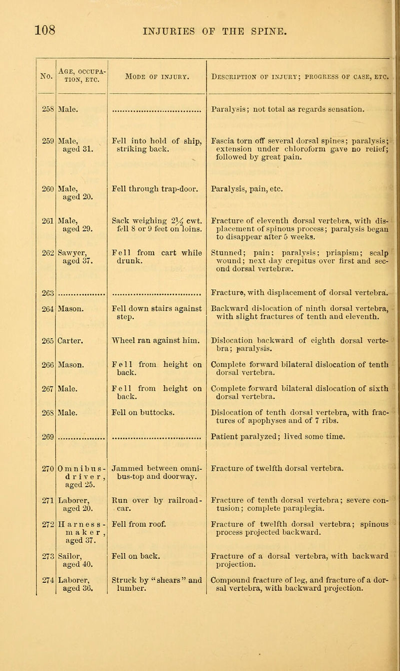 No. 258 259 261 263 264 267 270 271 272 273 274 Age, occupa- tion, ETC. Male. Male, aged 31. Male, aged 20. Male, Sawyer, aged 37. Mason. Carter. Mason. Male. Male. Omnibus- driver, aged 25. Laborer, aged 20. maker aged 37. Sailor, aged 40. Laborer, aged 36. Mode of injury. Fell into hold of ship, striking back. Fell through trap-door. Sack weighing 2}/^ cwt. fell 8 or 9 feet on loins. Fell from cart while drunk. Fell down stairs against step. Wheel ran against him. Fell from height on back. Fell from height on back. Fell on buttocks. Jammed between omni- bus-top and doorway. Run over by railroad- car. Fell from roof. Fell on back. Struck by  shears  and lumber. Description of injury; progress of case, etc. Paralysis; not total as regards sensation. Fascia torn off several dorsal spines; paralysis; extension under chloroform gave no relief; followed by great pain. Paralysis, pain, etc. Fracture of eleventh dorsal vertebra, with dis- placement of spinous process; paralysis began to disappear alter 5 weeks. Stunned; pain: paralysis; priapism; scalp wound; next day crepitus over first and sec- ond dorsal vertebrae. Fracture, with displacement of dorsal vertebra. Backward dislocation of ninth dorsal vertebra, with slight fractures of tenth and eleventh. Dislocation backward of eighth dorsal verte- bra; paralysis. Complete forward bilateral dislocation of tenth dorsal vertebra. Complete forward bilateral dislocation of sixth dorsal vertebra. Dislocation of tenth dorsal vertebra, with frac- tures of apophyses and of 7 ribs. Patient paralyzed; lived some time. Fracture of twelfth dorsal vertebra. Fracture of tenth dorsal A^ertebra; severe con- tusion ; complete paraplegia. Fracture of twelfth dorsal vertebra; spinous process projected backward. Fractiire of a dorsal vertebra, with backward projection. Compound fracture of leg, and fracture of a dor- sal vertebra, with backward projection.