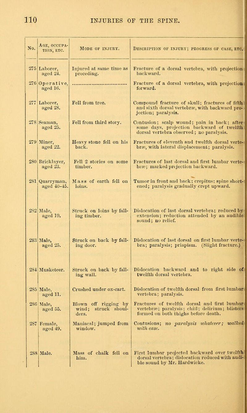 No. 278 280 Age, occupa- tion, ETC. Laborer, aged 24. Operative, aged 16. Laborer, aged 28. Seaman, aged 25. Miner, aged 22. Bricklayer, aged 23. 281 Quarryman, ■ aged 40-45, 282 283 284 285 286 287 288 Male, aged ] 9. Male, 25. Musketeer. Male, aged 11. Male, aged 55. Female, aged 49. Male. Mode of injury. Injured at same time preceding. Fell from tr( Fell from third story. Heavy stone fell on his back. Fell 2 stories on some timber. Mass of earth fell on loins. Struck on loins by fall- ing timber. Struck on back by fall- ing door. Struck on back by fall- ing wall. Crushed under ox-cart. Blown off rigging by wind; struck shoul- ders. Maniacal; jumped from window. Mass of chalk fell on him. DESCPaPTioN OF injury; progress of case, etc. Fracture of a dorsal vertebra, with projection backward. Fracture of a dorsal vertebra, with projectioni forward. Compound fracture of skull; fractures of fifthl and sixth dorsal vertebrae, with backward pro-' jection; paralysis. Contusion; scalp wound; pain in back; after some days, projection backward of twelfth I dorsal vertebra observed ; no paralysis. Fractures of eleventh and twelfth dorsal verte-i brse, with lateral displacement; paralysis. Fractures of last dorsal and first lumbar A^erte- hive; marked pre jection backward. Tumor in front and back; crepitus; spine short- ened; paralysis gradually crept upward. Dislocation of last dorsal vertebra; reduced byi extension; reduction attended by an audiblel sound; uo relief. Dislocation of last dorsal on first lumbar verte- bra; paralysis; priapism. (Slight fracture.) Dislocation backward and to right side of) twelfth dorsal vertebra. Dislocation of twelfth dorsal from first lumbari vertebra; paralj'sis. Fractures of twelfth dorsal and first lumban vertebrae; paralysis; chill; delirium; blisters formed on both thighs before death. Contusions; with ease. par ivhatever; walked' First lumbar projected backward over twelfth dorsal vertebra; dislocation reduced with audi- ble sound by Mr. Hardwicke.