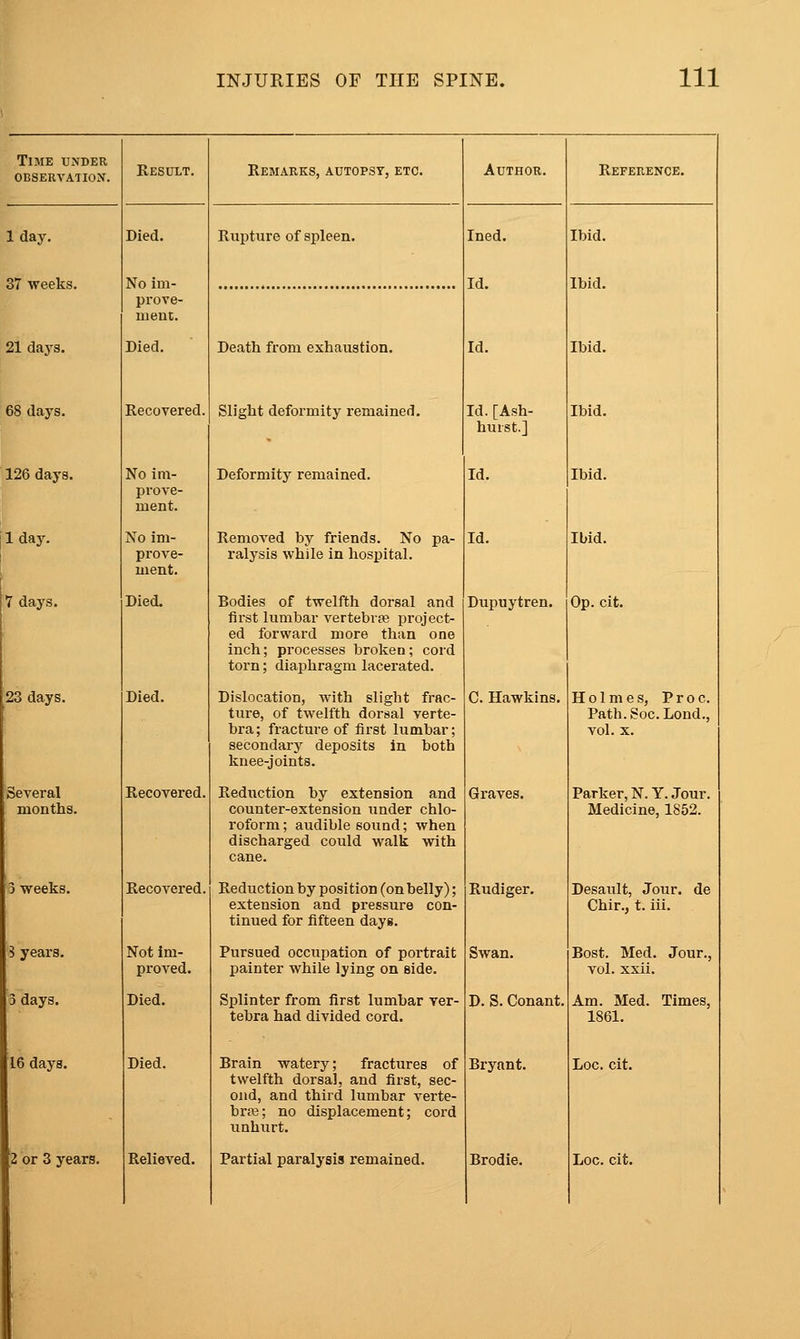 Time under observation. Result. Remarks, autopsy, etc. Author. Reference. Iday. Died. Rupture of spleen. Ined. Ibid. 57 weeks. No im- prove- ment. Id. Ibid. 21 days. Died. Death from exhaustion. Id. Ibid. 68 days. Recovered. Slight deformity remained. Id. [Ash- hurst.] Ibid. 126 days. No im- prove- ment. Deformity remained. Id. Ibid. Iday. No im- prove- ment. Removed by friends. No pa- ralysis while in hospital. Id. Ibid. 7 days. Died. Bodies of twelfth dorsal and first lumbar vertebrae project- ed forward more than one inch; pi'ocesses broken; cord torn; diaphragm lacerated. Dupuytren. Op. cit. 23 days. Died. Dislocation, with slight frac- ture, of twelfth dorsal verte- bra; fracture of first lumbar; secondary deposits in both knee-joints. C. Hawkins. Holmes, P r o c. Path.Soc.Lond., vol. X. Several months. Recovered. Reduction by extension and counter-extension under chlo- roform ; audible sound; when discharged could walk with cane. Graves. Parker, N. Y. Jour. Medicine, 1852. 3 weeks. Recovered. Reduction by position (on belly); extension and pressure con- tinued for fifteen days. Rudiger. Desault, Jour, de Chir., t. iii. 3 years. Not im- proved. Pursued occupation of portrait painter while lying on aide. Swan. Bost. Med. Jour., vol. xxii. 3 days. Died. Splinter from first lumbar ver- tebra had divided cord. D. S. Conant. Am. Med. Times, 1861. 16 days. Died. Brain watery; fractures of twelfth dorsal, and first, sec- ond, and third lumbar verte- bra3; no displacement; cord unhurt. Bryant. Loc. cit.