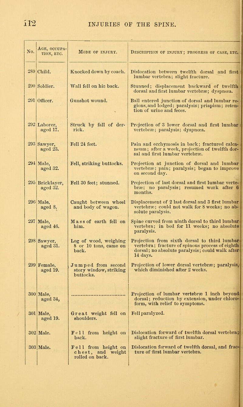 11-2 290 291 293 295 296 300 302 Age, occupa- tion, ETC. Child. Soldier. Officer. Laborer, aged 17. Sawyer, ased 23. Male, aged 32. Bricklayer, aged 32. Male, aged Male, aged 46. Sawyer, aged 31. Female, aged 19. Male, aged 34, Male, aged 19. Male. Male. Mode of injury. Knocked down by coach. Wall fell on his back. Gunshot wound. Struck by fall of der- rick. Fell 24 feet. Fell, striking buttocks. Fell 30 feet; stunned. Caught between wheel and body of wagon. M a s s of earth fell on him. Log of wood, weighing 8 or 10 tons, came on back. Jumped from second story window, striking buttocks. Great weight fell on shoulders. Fell from height on back. Fell from height on chest, and weight rolled on back. Description op injury ; progress of case, etc Dislocation between twelfth dorsal and lumbar vertebra; slight fractui'e. Stunned; displacement backward of twelftb dorsal and first lumbar vertebras; dyspnoea. Ball entered junction of dorsal and lumbar re gions, and lodged; paralysis; priapism; reten- tion of urine and feces. Projection of 3 lower dorsal and first lumbar vertebrfB; paralysis; dyspnoea. Pain and ecchymosis in back; fractured calca- neum; after a week, projection of twelfth dor- sal and first lumbar vertebrte. Projection at junction of dorsal and lumbar vertebrfe; pain; paralysis; began to improve on second day. Projection of last dorsal and first lumbar verte- brae; no paralysis; resumed work after 6 months. Displacement of 2 last dorsal and 3 first lumbar vertebrse; could not walk for 8 weeks; no ab- solute paralysis. Spine curved from ninth dorsal to third lumbar vertebra; in bed for 11 weeks; no absolute paralysis. Projection from sixth dorsal to third lumbar vertebra; fracture of spinous process of eighth dorsal; no absolute paralysis; could walk after 14 days. Projection of lower dorsal vertebrge; paralysis, which diminished after 2 weeks. Projection of lumbar vertebrae 1 inch beyond dorsal; reduction by extension, under chloro- form, with relief to symptoms. Fell paralyzed. Dislocation forward of twelfth dorsal vertebra slight fracture of first lumbar. Dislocation forward of twelfth dorsal, and frac- ture of first lumbar vertebra.