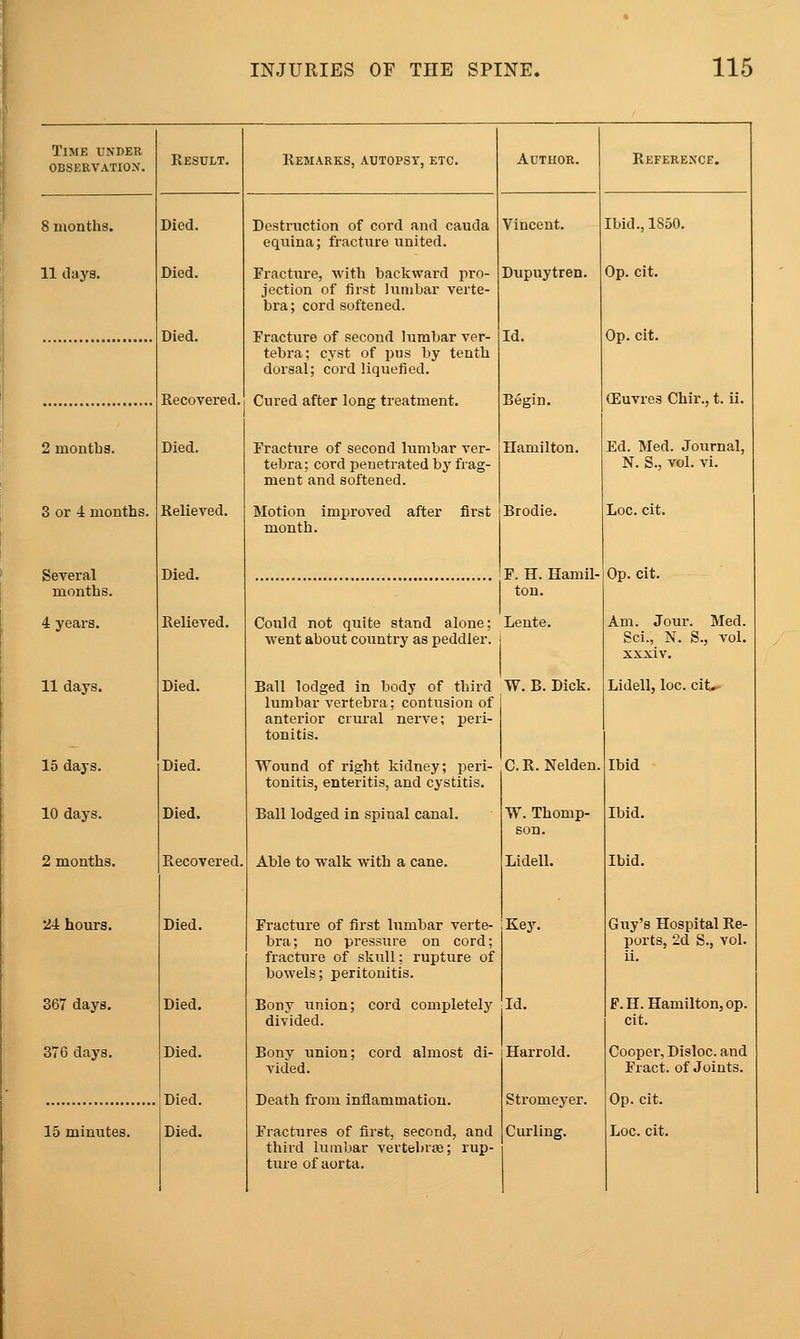 Time under observation. Result. Remarks, autopsy, etc. AUTUOR. Reference. 8 months. Died. Destruction of cord and cauda equina; fracture united. Vincent. Ibid., 1850. 11 days. Died. Fracture, with backward pro- jection of first lumbar verte- bra ; cord softened. Dupuytren. Op. cit. Died. Fracture of second lumbar ver- tebra; cyst of pus by tenth dorsal; cord liquefied. Id. Op. cit. Recovered. Cured after long treatment. Fracture of second lumbar ver- tebra; cord penetrated by frag- ment and softened. Begin. Hamilton. (Euvres Chir., t. ii. 2 months. Died. Ed. Med. Journal, N. S., vol. vi. 3 or -i months. Relieved. Motion improved after first month. Brodie. Loc. cit. Several Died. F. H. Hamil- ton. Op. cit. months. 4 years. Relieved. Could not quite stand alone; went about country as peddler. Lente. Am. Jour. Med. Sci., N. S., vol. xxxiv. 11 days. Died. Ball lodged in body of third lumbar vertebra; contiision of anterior crural nerve; peri- tonitis. W. B. Dick. Lidell, loc. cit. 15 days. Died. Wound of right kidney; peri- tonitis, enteritis, and cystitis. C.R.Nelden. Ibid 10 days. Died. Ball lodged in spinal canal. W. Thomp- son. Ibid. 2 months. Recovered. Able to walk with a cane. Lidell. Ibid. •2i hours. Died. Fracture of first lumbar verte- bra; no pressure on cord; fracture of skviU; rupture of bowels; peritonitis. Key. Guy's Hospital Re- ports, 2d S., vol. 367 days. Died. Bony union; cord completely divided. Id. P. H. Hamilton, op. cit. 376 days. Died. Bony union; cord almost di- vided. Harrold. Cooper, Disloc. and Fract. of Joints. Died. Death from inflammation. Stromeyer. Op. cit. third lumbar vertebra); rup- ture of aorta.