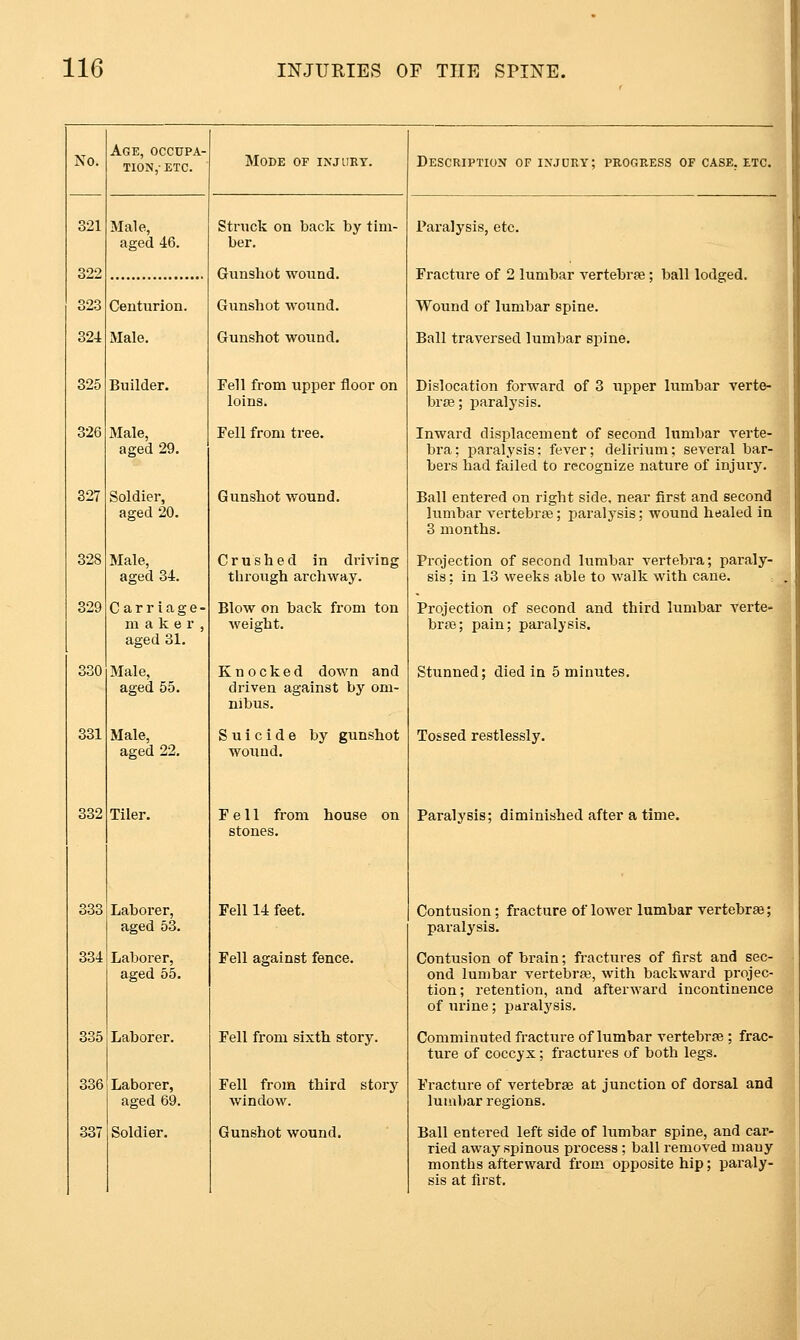 No. Age, occupa- tion, ETC. Mode of injury. Description of injury; progress of case, etc 321 Male, aged 46. Struck on back by tim- ber. Paralysis, etc. 322 Gunshot wound. Fracture of 2 lumbar vertebrte; ball lodged. 323 Centurion. Gunshot wound. Wound of lumbar spine. 324 Male. Gunshot wound. Ball traversed lumbar spine. 325 Builder. Fell from upper floor on loins. Dislocation forward of 3 upper lumbar verte- br£e; paralysis. 326 Male, aged 29. Fell from tree. Inward displacement of second lumbar verte- bra; paralysis; fever; delirium; several bar- bers had failed to recognize nature of injury. 327 Soldier, aged 20. Gunshot wound. Ball entered on right side, near first and second lumbar vertebrte; paralysis; wound healed in 3 months. 328 Male, aged 34. Crushed in driving through archway. Projection of second lumbar vertebra; paraly- sis ; in 13 weeks able to walk with cane. 329 Carriage- maker, aged 31. Blow on back from ton weight. Projection of second and third lumbar verte- bra3; pain; paralysis. 330 Male, aged 55. Knocked down and driven against by om- nibus. Stunned; died in 5 minutes. 331 Male, aged 22. Suicide by gunshot wound. Tossed restlessly. 332 Tiler. Fell from house on stones. Paralysis; diminished after a time. 333 Laborer, aged 53. Fell 14 feet. Contusion; fracture of lower lumbar vertebraj; paralysis. 334 Laborer, aged 55. Fell against fence. Contusion of brain; fractures of first and sec- ond lumbar vertebrre, with backward projec- tion; retention, and afterward incontinence of urine; paralysis. 335 Laborer. Fell from sixth story. Comminuted fracture of lumbar vertebrae ; frac- ture of coccyx; fractures of both legs. 336 Laborer, aged 69. Fell from third story window. Fracture of vertebrae at junction of dorsal and lumbar regions. 337 Soldier. Gunshot wound. Ball entered left side of lumbar spine, and car- ried away spinous process ; ball removed many months afterward from opposite hip; paraly- sis at first.