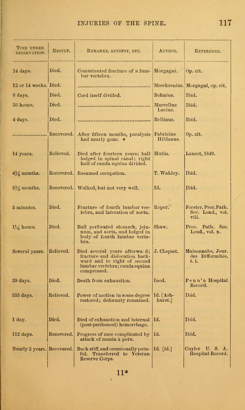 Time under observation. Result. Remarks, autopsy, etc. Author. Reference. 14 days. Died. Comminuted fracture of a lum- bar vertebra. Morgagni. Op. cit. 12 or 14 weeks. Died. Meeckreuius. Morgagni, op. cit. Ibid. 8 days. Died. Cord itself divided. Bohnius. 36 houx'S. Died. Marcellus Lucius. Ibid. 4 days. Died. RecoYered. Bellinus. Fabricius Hildanus. Ibid. Op. cit. After fifteen months, pai-alysis had nearly gone. « 14 years. Relieved. Died after fourteen years; ball lodged in spinal canal; right half of cauda equina divided. Hutin. Lancet, 1849. 4}^ months. Recovered. Resumed occupation. T. Wakley. Ibid. 53^ months. Recovered. Walked, but not very well. Id. Ibid. 6 minutes. Died. Fracture of fourth lumbar ver- tebra, and laceration of aorta. Roper. Forster,Proc.Path. Soc. Lond., vol. viii. V4, hours. Died. Ball perforated stomach, jeju- num, and aorta, and lodged in body of fourth lumbar verte- bra. Shaw. Proc. Path. Soc. Lond., vol. X. Several years. Relieved. Died several j'ears afterward; fracture and dislocation back- ward and to right of second lumbar vertebra; cauda equina compressed. J. Cloquet. Maisonnabe, Jour, des Difformites, t.i. 39 days. Died. Death from exhaustion. Ined. Penn'a Hospital Record. 333 days. Relieved. Power of motion in some degree restored; deformity remained. Id. [Ash- hurst.] Ibid. Iday. Died. Died of exhaustion and internal (post-peritoneal) hemorrhage. Id. Ibid. 112 days. Recovered. Progress of case complicated by attack of mania a potu. Id. Ibid. Nearly 2 years. Recovered. Back stiff, and occasionally pain- ful. Transferred to Veteran Reserve Corps. Id. [id.] Cuyler U. S. A. Hospital Record. 11*
