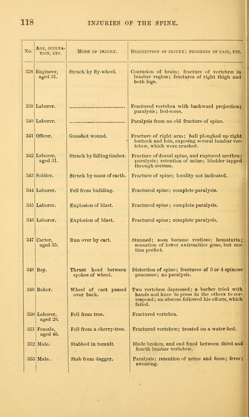 ] No. Age, occupa- tion, ETC. 33S 343 344 345 346 347 350 351 352 Engineer, aged 31. Laborer. Laborer. Officer. Laborer, aged 31. Soldier. Laborer. Laborer. Laborer. Carter, aged 35. Boy. Baker. Laborer, aged 20. Female, aged 40. 353 Male. Mode of injury. Struck by fly-wheel. Gunshot wound. Struck by falling timber. Struck by mass of earth. Fell from building. Explosion of blast. Explosion of blast. Run over by cart. Thrust head between spokes of wheel. Wheel of cart passed over back. Fell from tree. Fell from a cherry-tree. Stabbed in tumult. Stab from dagger. Description of injury; progress of case, etc, Contusion of brain; fracture of vertebrpe in lumbar region; fractures of right thigh and both legs. Fractured vertebra with backward projection; paralysis; bed-sores. Paralysis from an old fracture of spine. I Fracture of right arm; ball ploughed up right buttock and loin, exposing several lumbar ver- tebrfe, which were crushed. Fracture of dorsal spine, and ruptured urethra; paralysis; retention of urine; bladder tapped through rectum. Fracture of spine; locality not indicated. Fractured spine; complete paralysis. Fractured spine; complete paralysis. Fractured spine; complete paralysis. Stunned; soon became restless; hematuria; sensation of lower extremities gone, but mo- tion perfect. Distortion of spine; fractures of 3 or 4 spinous processes; no paralysis. Two vertebrfe depressed; a barber tried with hands and knee to press in the others to cor- respond ; an- abscess followed his efforts, which failed. Fractured vertebra. Fractured vertebrae; treated on a water-bed. Blade broken, and end fixed between third and fourth lumbar vertebrae. Paralysis; retention of urine and feces; fever; sweating.