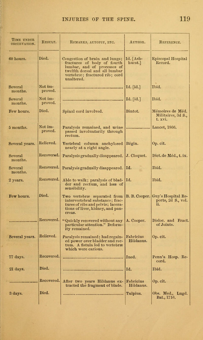 Time under observation. Kesult. Remarks, autopsy, etc. Author. Reference. 60 hours. Died. Congestion of brain and lungs; fractures of body of fourth lumbar, and of processes of twelfth dorsal and all lumbar vertebrte; fractured rib; cord unaltered. Id. [Ash- hurst.] Episcopal Hospital Record. Several Not im- proved. Td. [id.] Ibid. months. Several Not im- proved. Id. [id.] Ibid. months. Few hours. Died. Spinal cord involved. Bintot. Memoires de Med. Militaires, 3d S., t. xvi. 5 months. Not im- proved. Paralysis remained, and urine passed involuntarily through rectum. Lancet, 1866. Several years. Relieved. Vertebral column anchylosed nearly at a right angle. Begin. Op. cit. Several months. Recovered. Paralysis gradually disappeared. J. Cloquet. Dict.de Med., t.ix. Several months. Recovered. Paralysis gradually disappeared. Id. Ibid. 2 years. Recovered. Able to walk; paralysis of blad- der and rectum, and loss of sensibility. Id. Ibid. Few hours. Died. Two vertebrse separated from intervertebral substance; frac- tures of ribs and pelvis; lacera- tions of liver, kidney, and pan- creas. B. B. Cooper. Guy's Hospital Re- ports, 2d S., vol. Recovered.  Quickly recovered without any particular attention. Deform- ity remained. A. Cooper. Disloc. and Fract. of Joints. Several years. Relieved. Paralysis remained; had regain- ed power over bladder and rec- tum. A fistula led to vertebrae which were carious. Fabricius Hildanus. Op. cit. 77 days. Recovered. Ined. Penn'a Hosp. Re- cord. 21 days. Died. Id. Ibid. Recovered. After two years Hildanus ex- tracted the fragment of blade. Fabricius Hildanus. Op. cit. 3 days. Died. Tulpius. Obs. Med., Lugd. Bat., 1716.