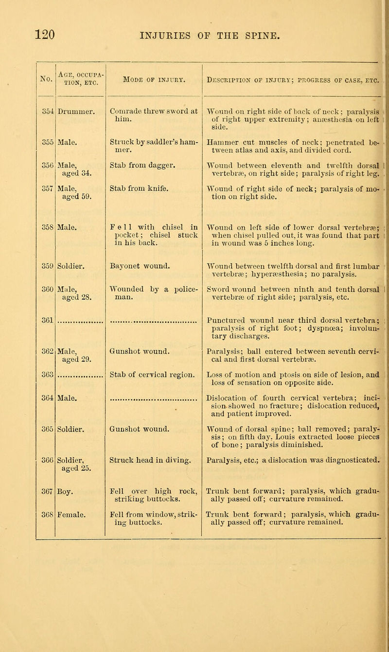 354 356 357 358 359 360 362 363 364 Age, occupa- tion, ETC. Male. Male, aged 34. aged 59. Male. Soldier. Mule, Male 29. Male. Soldier. Soldier, aged 25. Boy. Female. Mode of injury. Comrade threw sword at him. Struck by saddler's ham- mer. Stab from dagger. Stab from knife. Fell with chisel in pocket; chisel stuck in his back. Bayonet wound. Wounded by a police- Gunshot wound. Stab of cervical region. Gunshot wound. Struck head in diving. Fell OTer high rock, striliiug buttocks. Fell from window, ing buttocks. strik- Description of injury: progress of case, etc. Wound on right side of back of neck ; paralysis of right upper extremity; auajsthesia on left side. Hammer cut muscles of neck; penetrated be- tween atlas and axis, and divided cord. Wound between eleventh and twelfth dorsal I vertebras, on right side; paralysis of right leg. Wound of right side of neck; paralysis of mo- tion on right side. Wound on left side of lower dorsal vertebrse; when chisel pulled out, it was found that part in wound was 5 inches long. Wound between twelfth dorsal and first lumbar vertebrse; hyperassthesia; no paralysis. Sword wound between ninth and tenth dorsal I vertebraj of right side; paralysis, etc. Punctured wound near third dorsal vertebra; paralysis of right foot; dyspnoea; iuvolunr tary discharges. Paralysis; ball entered between seventh cervi- cal and first dorsal vertebrse. Loss of motion and ptosis on side of lesion, and loss of sensation on opposite side. Dislocation of fourth cervical vertebra; inci- sion showed no fracture; dislocation reduced, and patient improved. Wound of dorsal spine; ball removed; paraly- sis ; on fifth day. Louis extracted loose pieces of bone ; paralysis diminished. Paralysis, etc.; a dislocation was diagnosticated. Trunk bent forward; paralysis, M'hich gradu- ally passed oft'; curvature remained. Trunk bent forward; paralysis, which gradu- ally passed off; curvature remained.