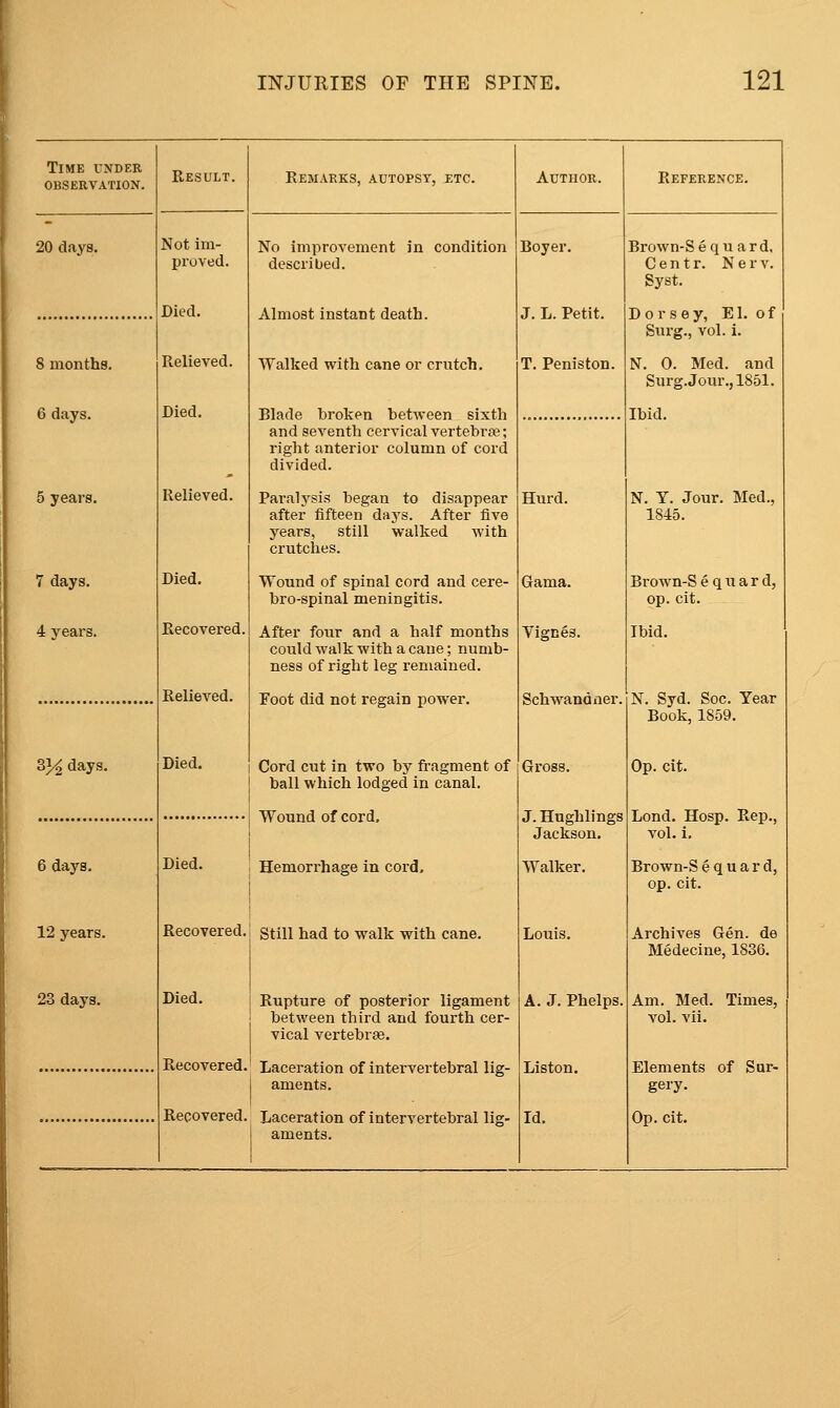 Time under observation. Result. Remarks, autopsy, etc. Author. Reference. 20 days. Not im- proved. No improvement in condition described. Boyer. Brown-Sequard, Centr. Nerv. Syst. Died. Almost instant death. J. L. Petit. Dorsey, El. of Surg., vol. i. 8 months. Relieved. Walked with cane or crutch. T. Peniston. N. 0. Med. and Surg. Jour., 1851. 6 days. Died. Blade broken between sixth and seventh cervical vertebrae; right anterior column of cord divided. Ibid. 5 years. Relieved. Paralysis began to disappear after fifteen days. After five years, still walked with crutches. Hurd. N. Y. Jour. Med., 1845. 7 days. Died. Wound of spinal cord and cere- bro-spinal meningitis. Gama. Brown-Sequard, op. cit. 4 years. Recovered. After four and a half months could walk with a cane; numb- ness of right leg remained. Vigces. Ibid. Relieved. Foot did not regain power. Schw^andoer. N. Syd. Soc. Year Book, 1859. 33^ days. Died. Cord cut in two by fragment of ball which lodged in canal. Gross. Op. cit. Wound of cord. J. Hughlings Jackson. Lond. Hosp. Rep., vol. i. 6 days. Died. Hemorrhage in cord. Walker. Brown-S e q u a r d, op. cit. 12 years. Recovered. Still had to walk with cane. Louis. Archives Gen. de Medecine, 1836. 23 days. Died. Rupture of posterior ligament between third and fourth cer- vical vertebra. A. J. Phelps. Am. Med. Times, vol. vii. Recovered. Laceration of intervertebral lig- aments. Listen. Elements of Sur- gery. aments.